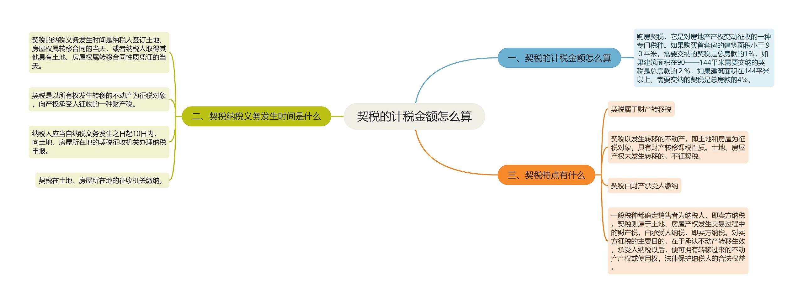 契税的计税金额怎么算思维导图