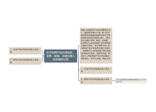 关于房地产估价师初始、变更、延续、注销注册人员名单的公告