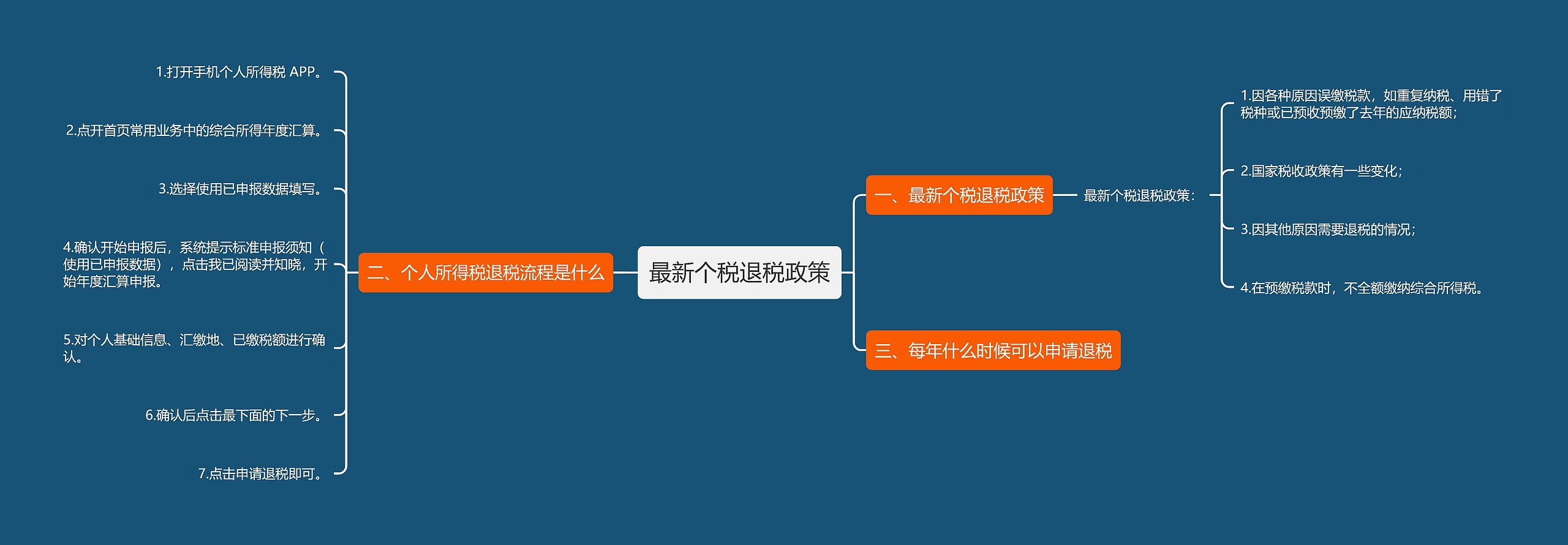 最新个税退税政策思维导图