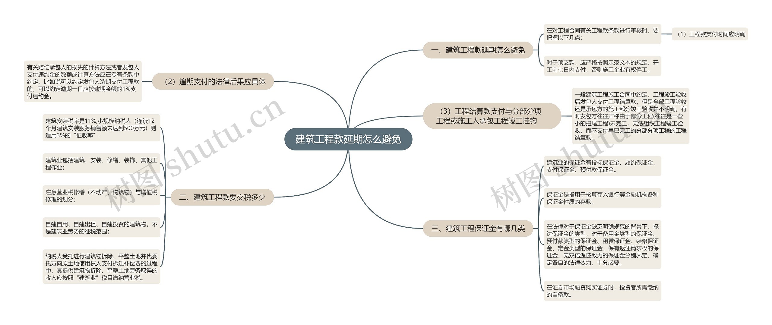 建筑工程款延期怎么避免思维导图