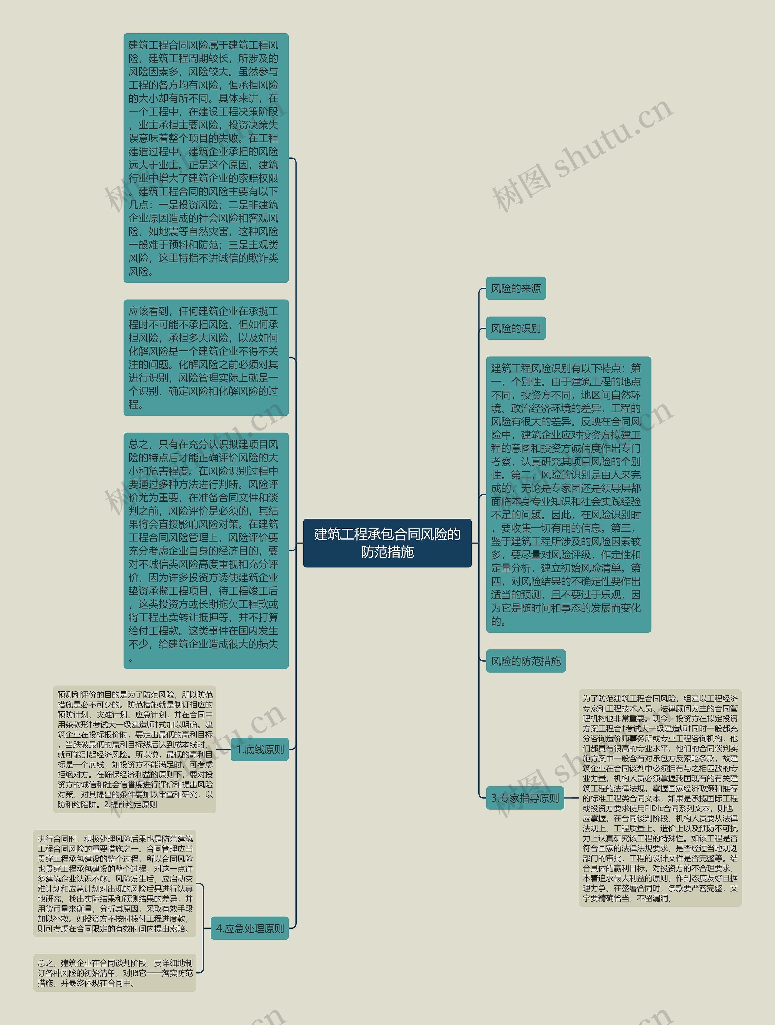 建筑工程承包合同风险的防范措施思维导图