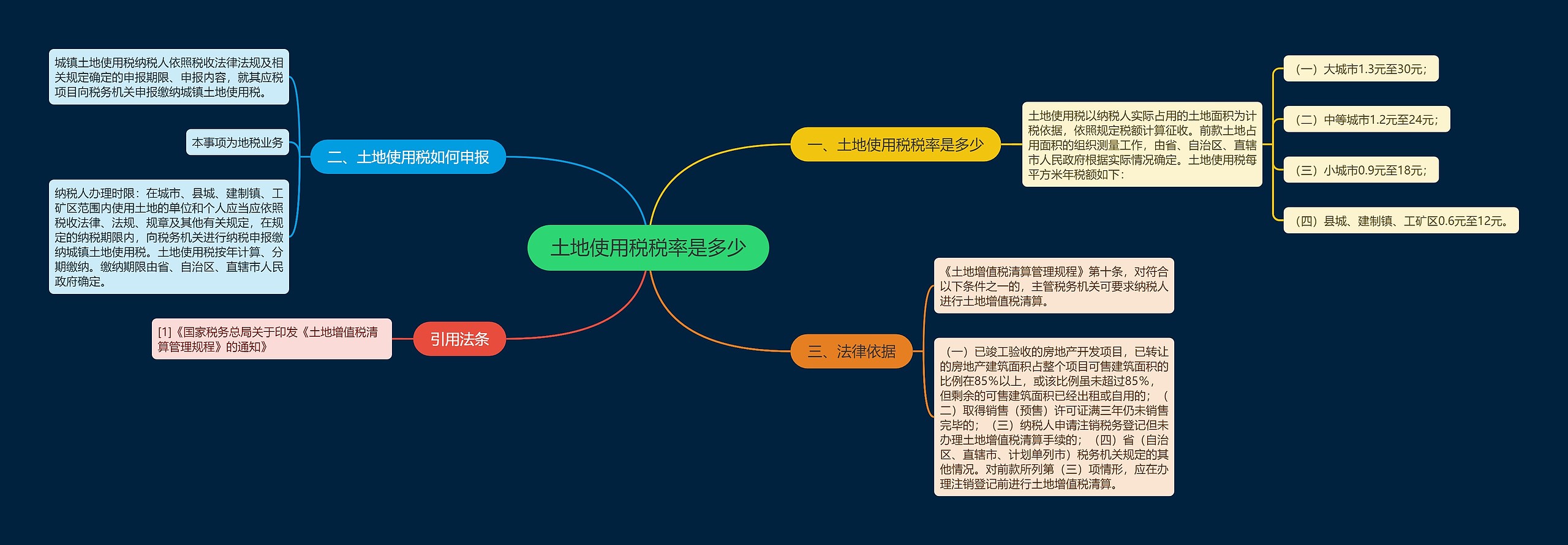 土地使用税税率是多少思维导图