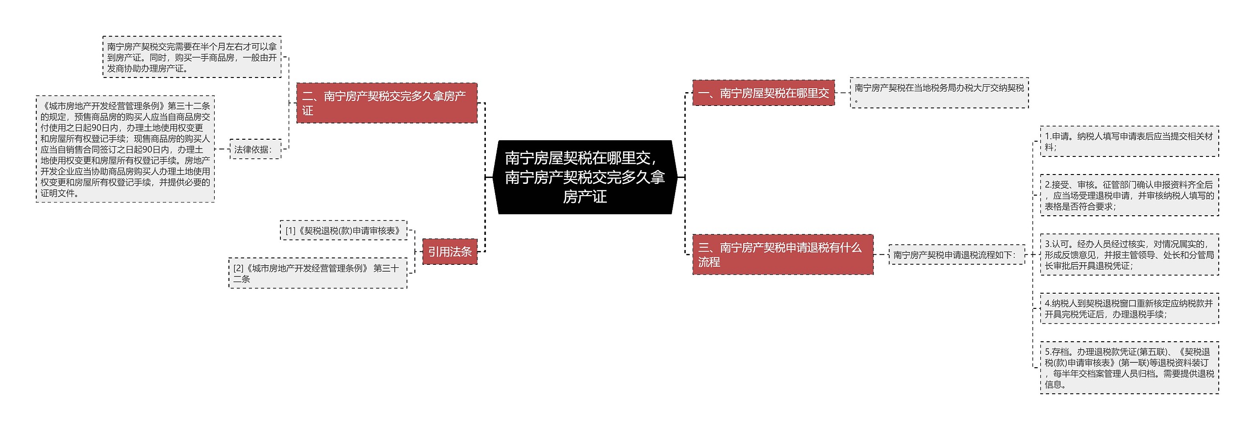 南宁房屋契税在哪里交，南宁房产契税交完多久拿房产证思维导图