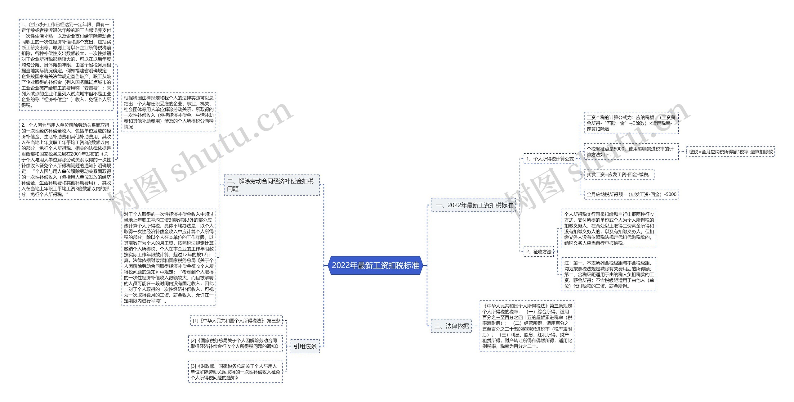 2022年最新工资扣税标准思维导图