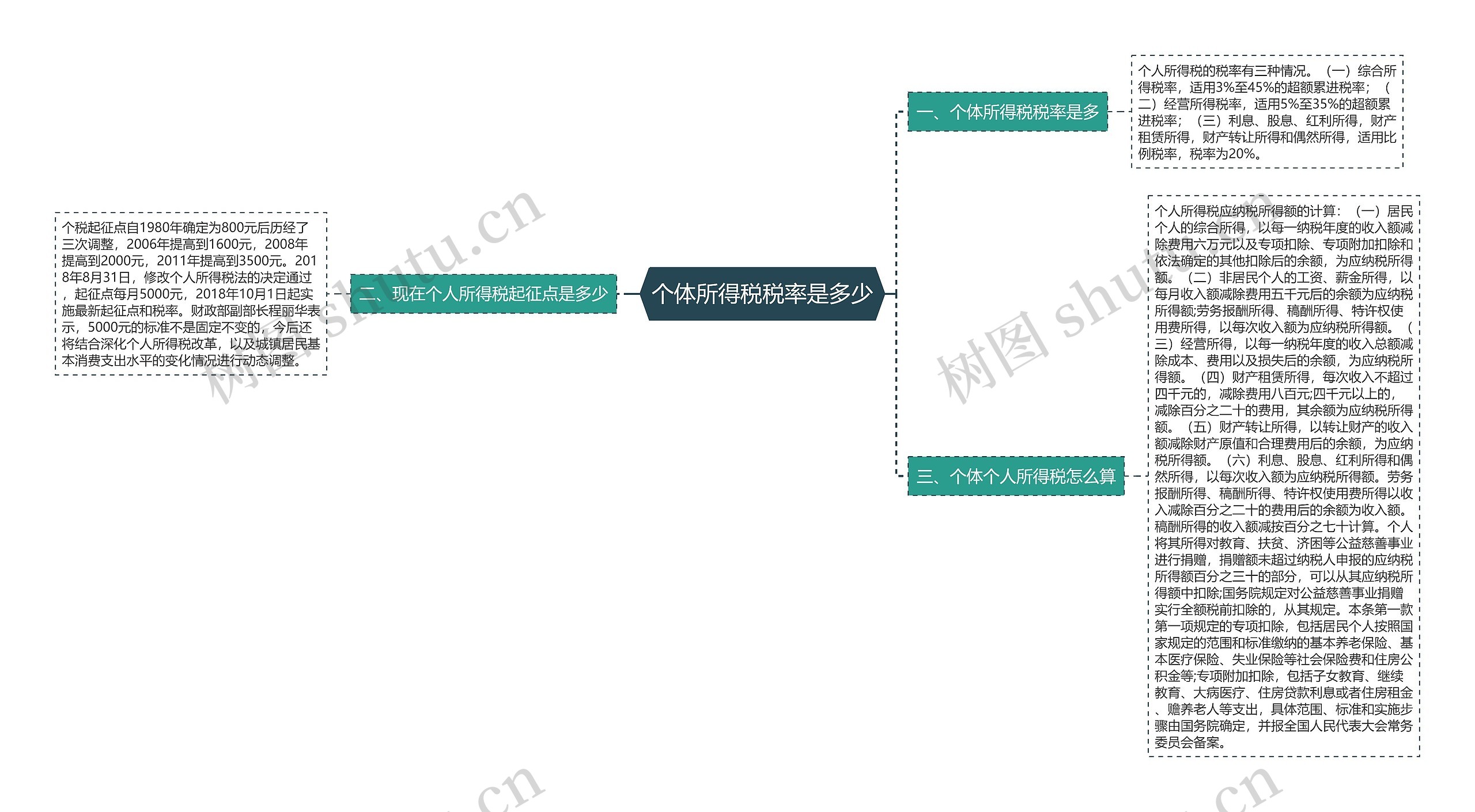 个体所得税税率是多少思维导图