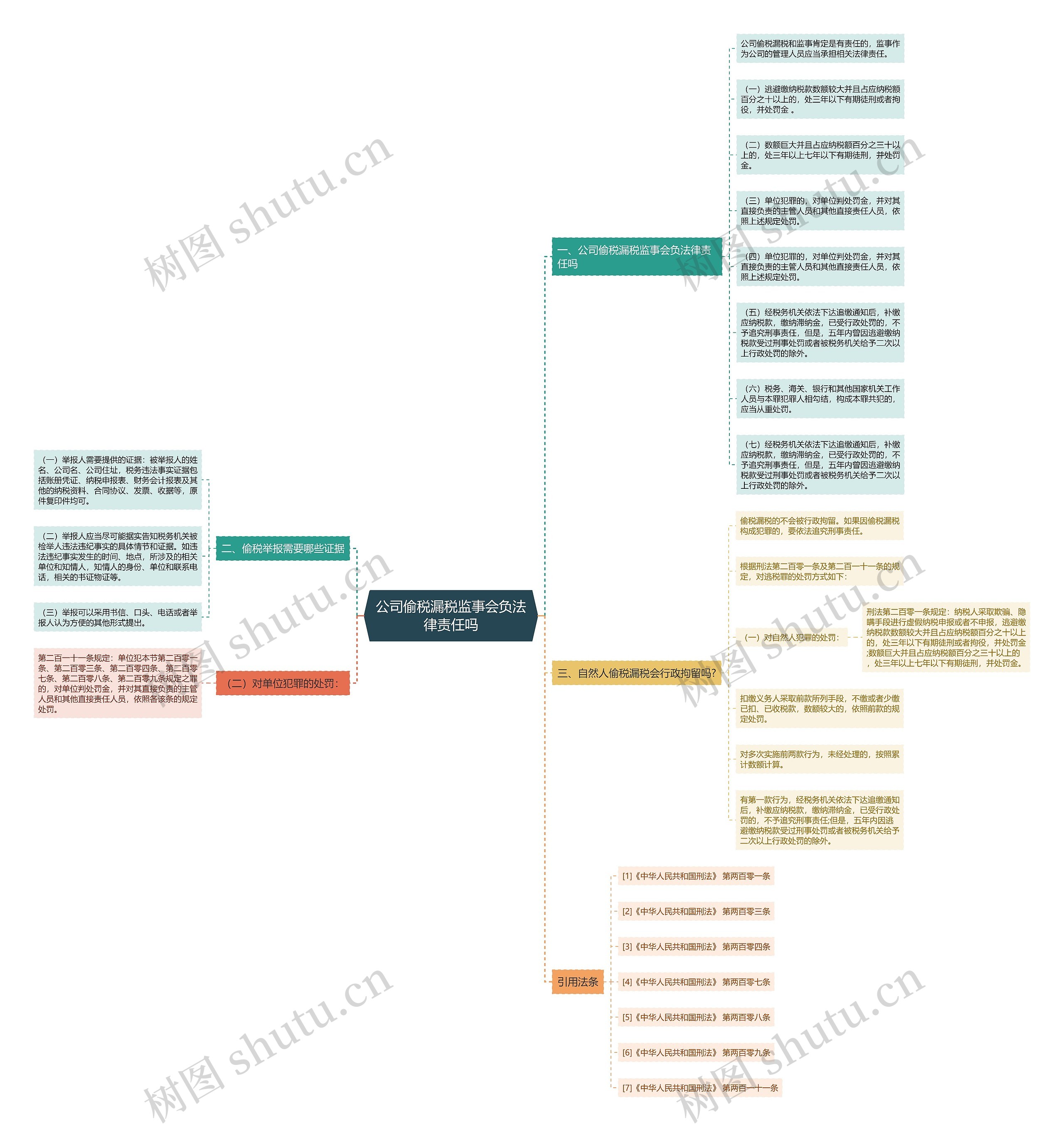 公司偷税漏税监事会负法律责任吗思维导图