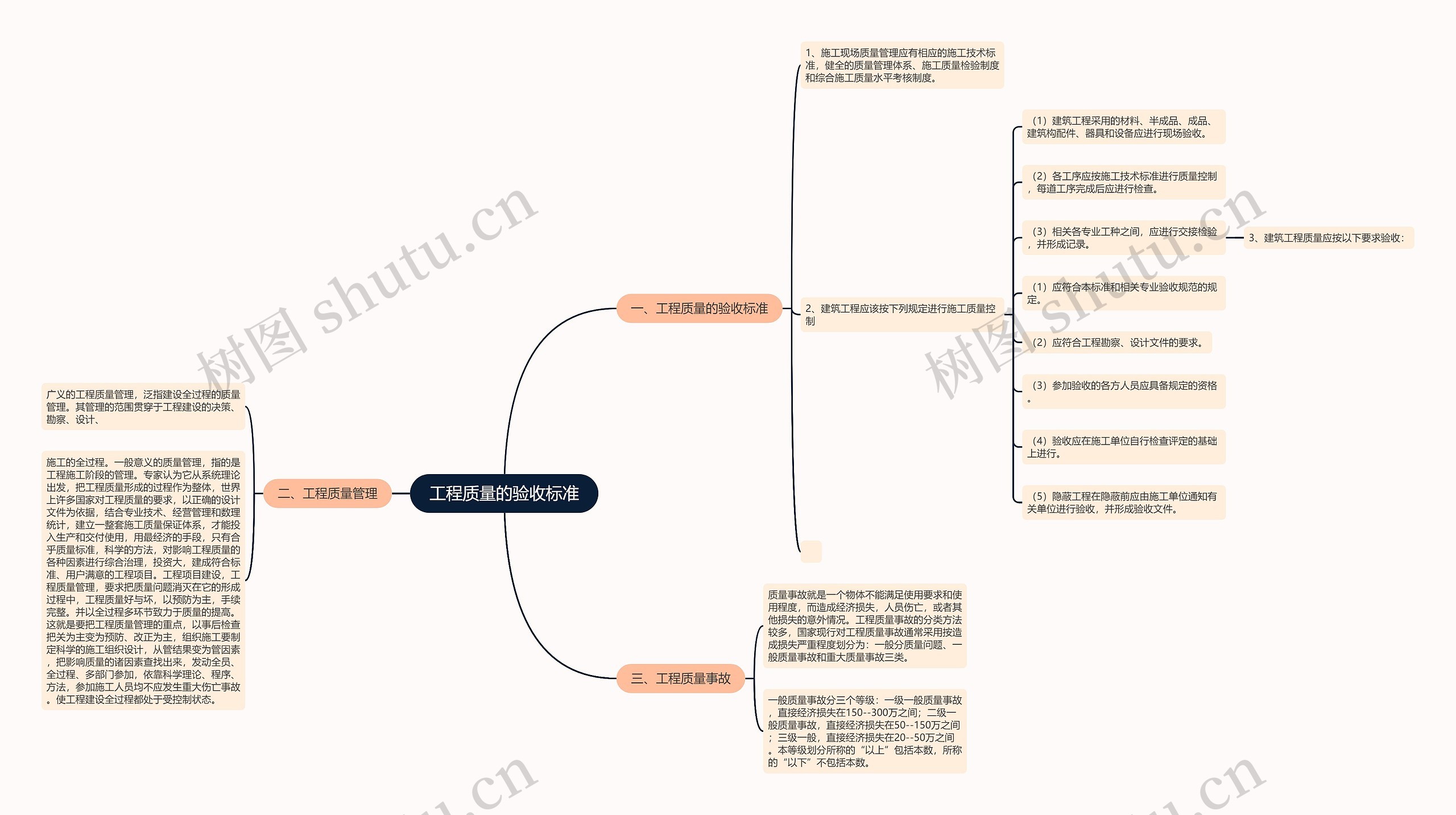 工程质量的验收标准思维导图