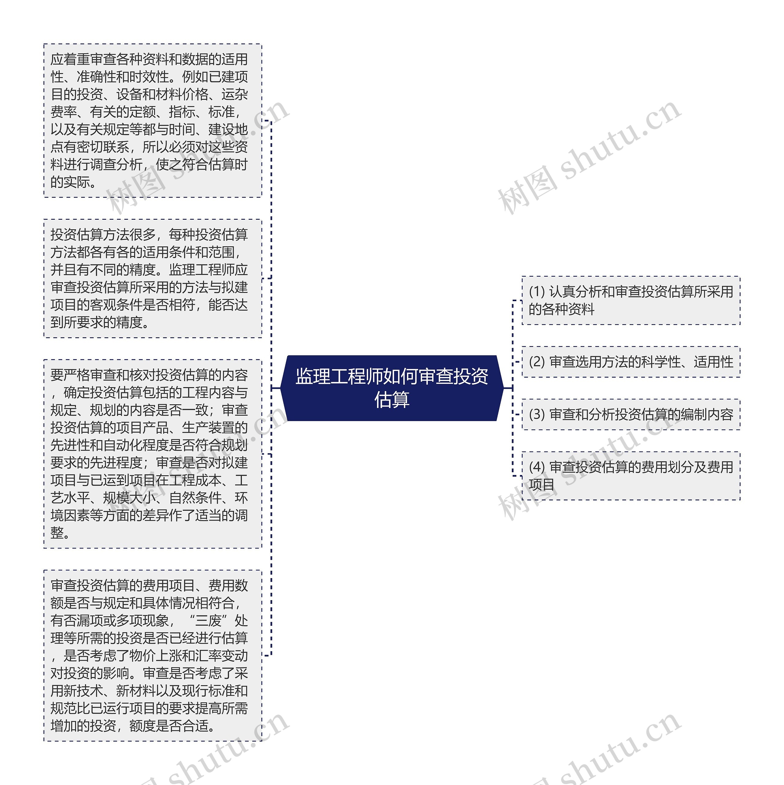 监理工程师如何审查投资估算