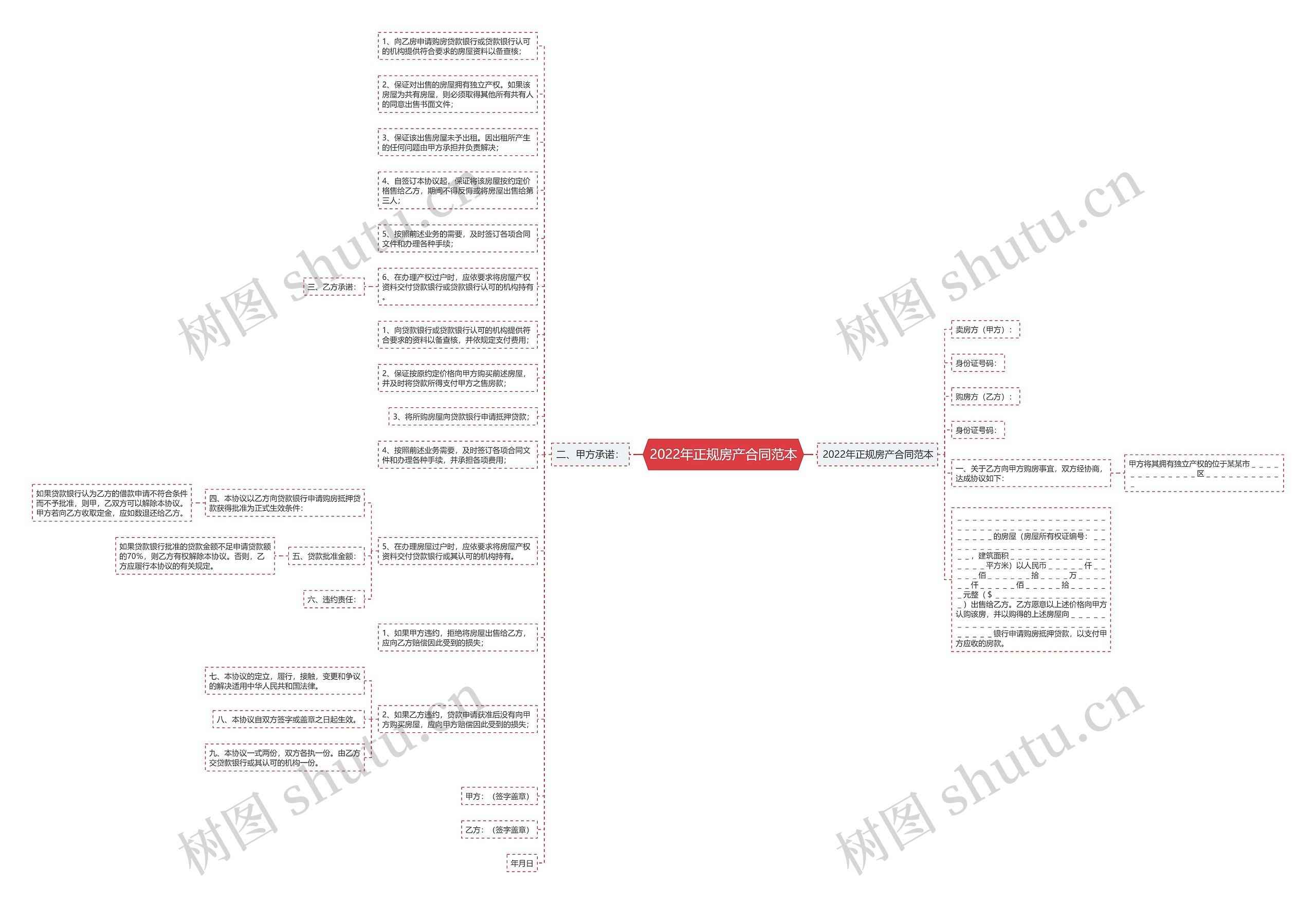2022年正规房产合同范本思维导图