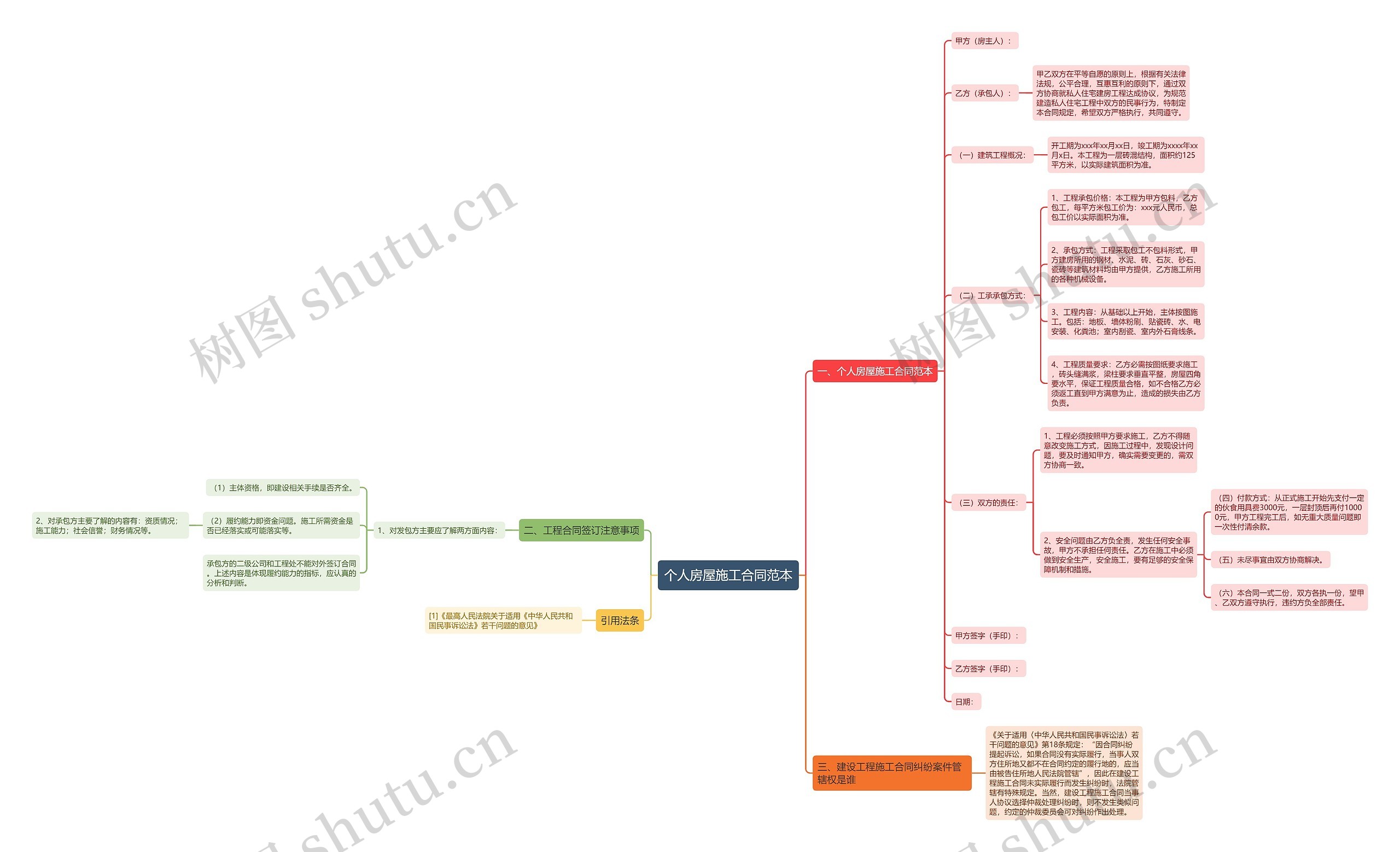 个人房屋施工合同范本思维导图