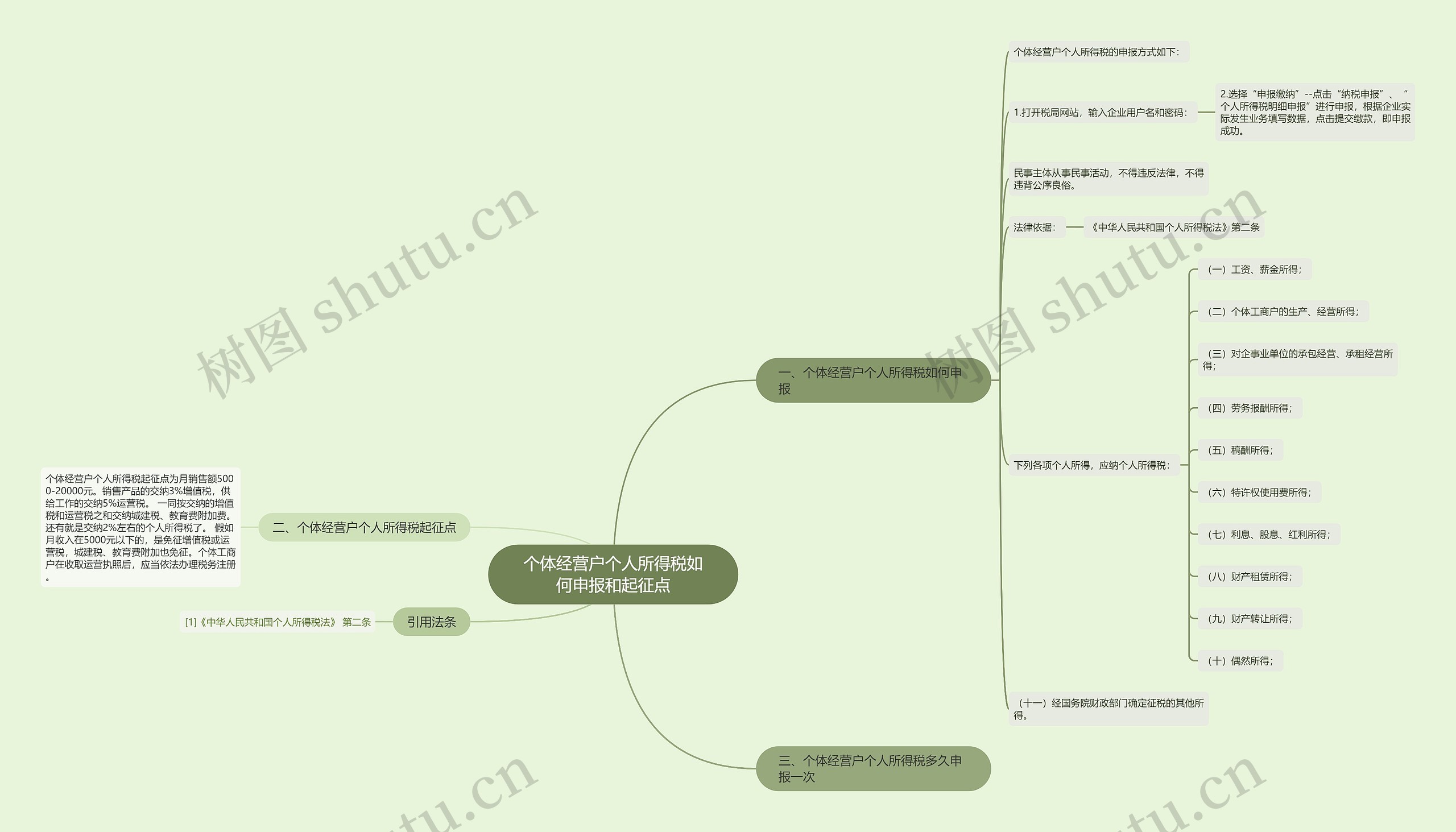 个体经营户个人所得税如何申报和起征点思维导图