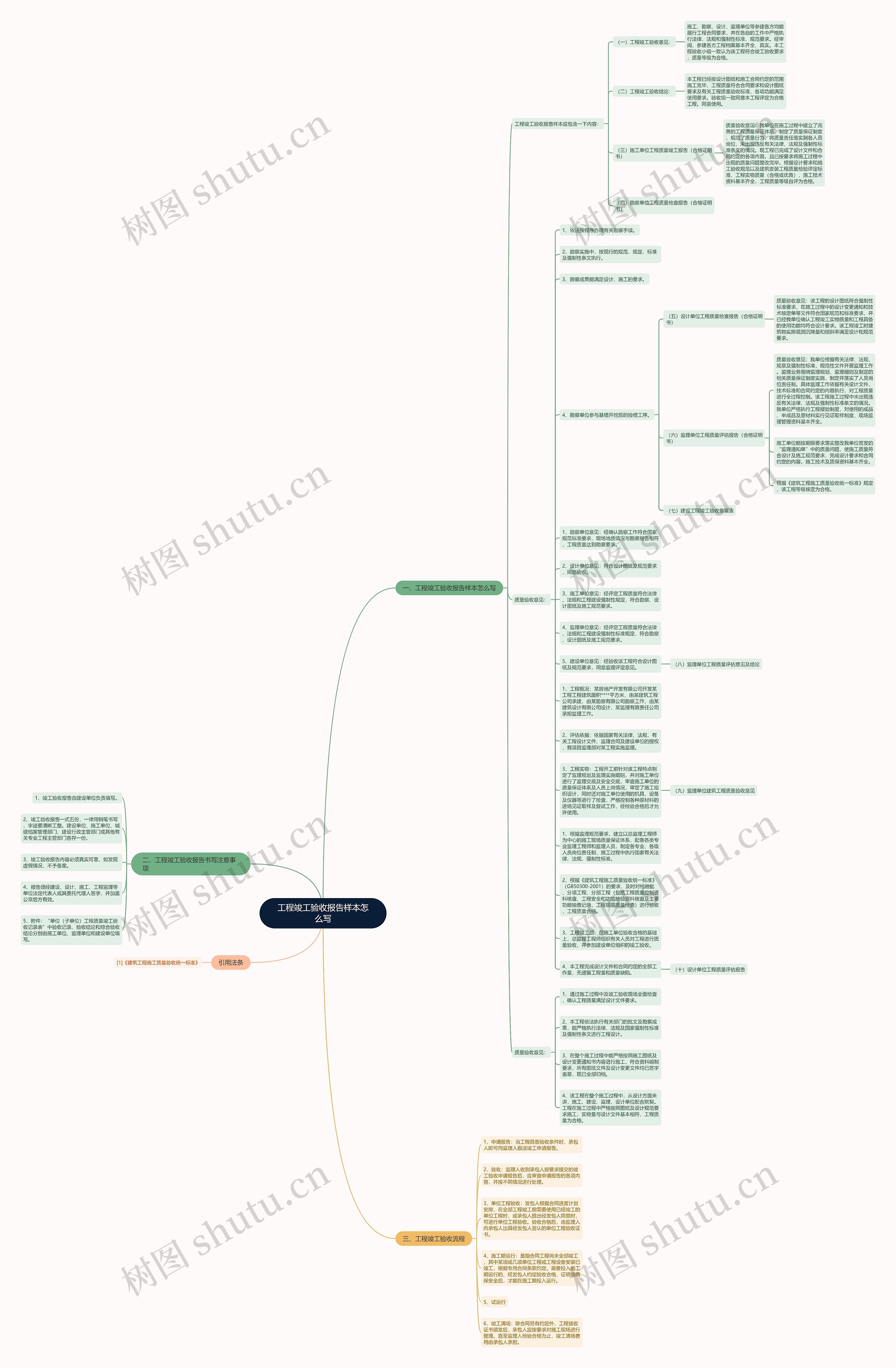 工程竣工验收报告样本怎么写思维导图