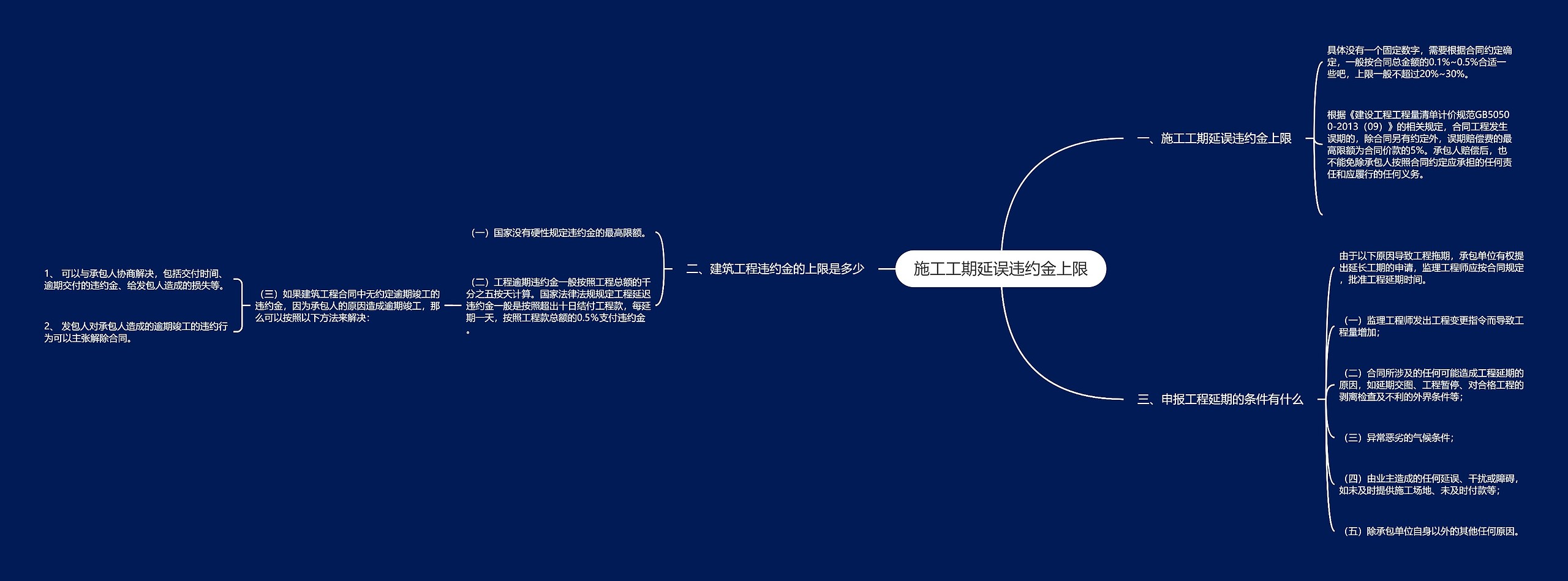 施工工期延误违约金上限思维导图