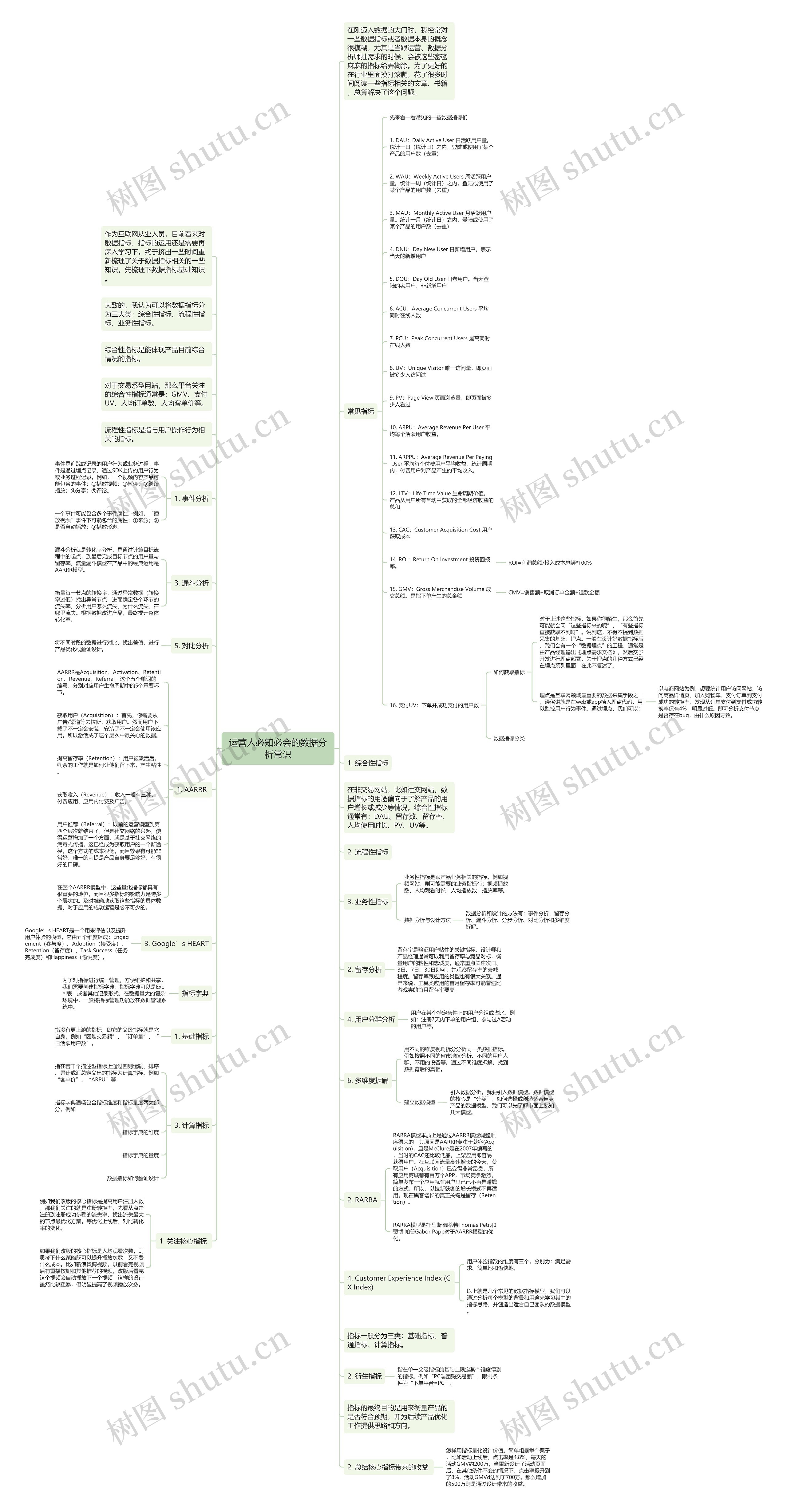 运营人必知必会的数据分析常识思维导图