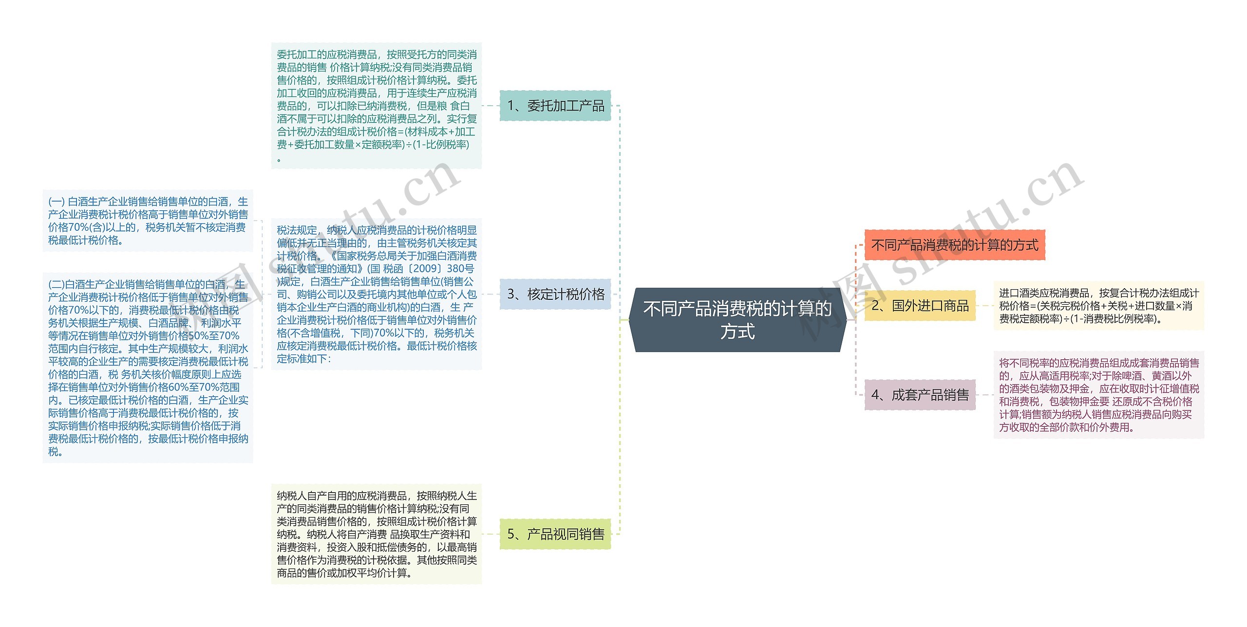 不同产品消费税的计算的方式