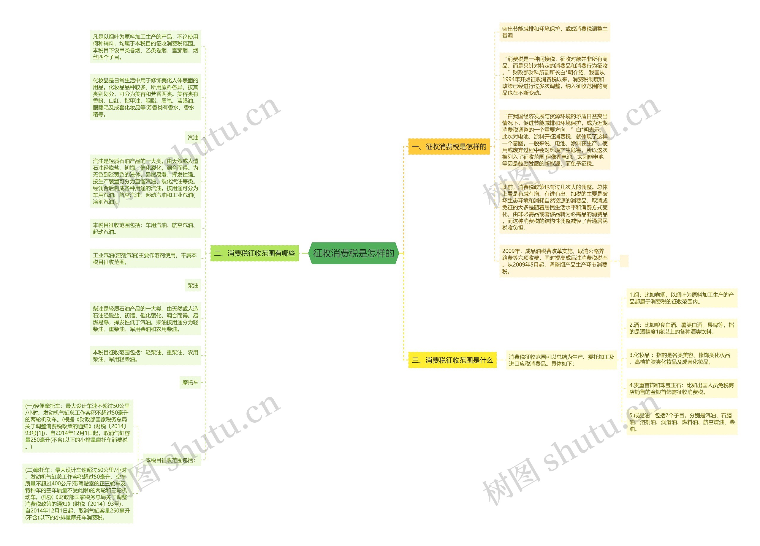 征收消费税是怎样的思维导图