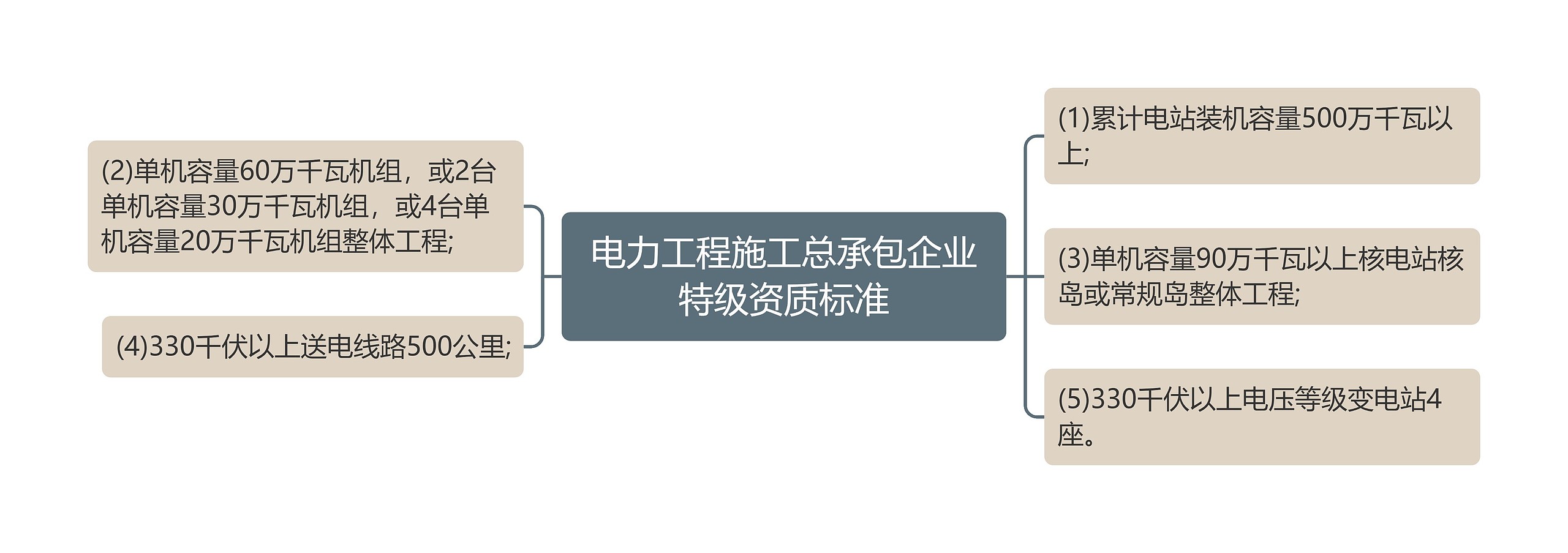 电力工程施工总承包企业特级资质标准思维导图