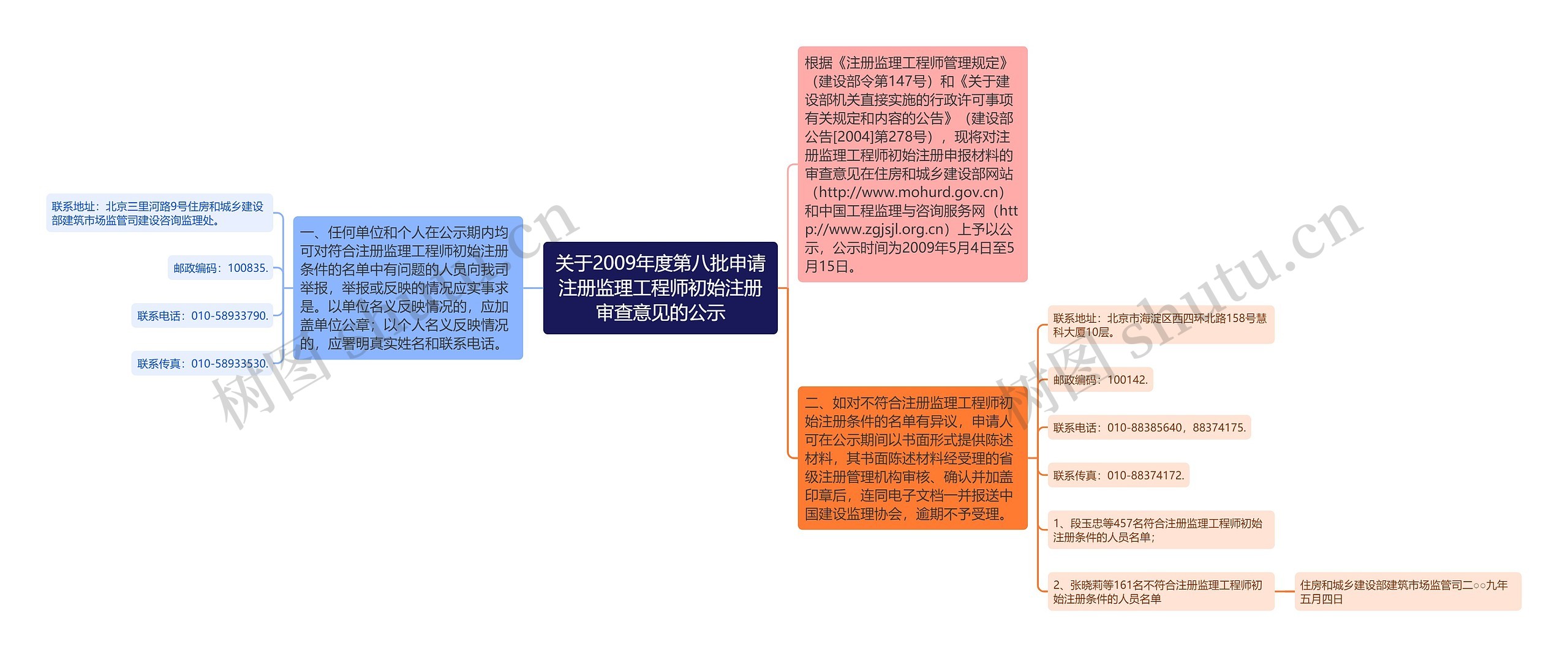 关于2009年度第八批申请注册监理工程师初始注册审查意见的公示