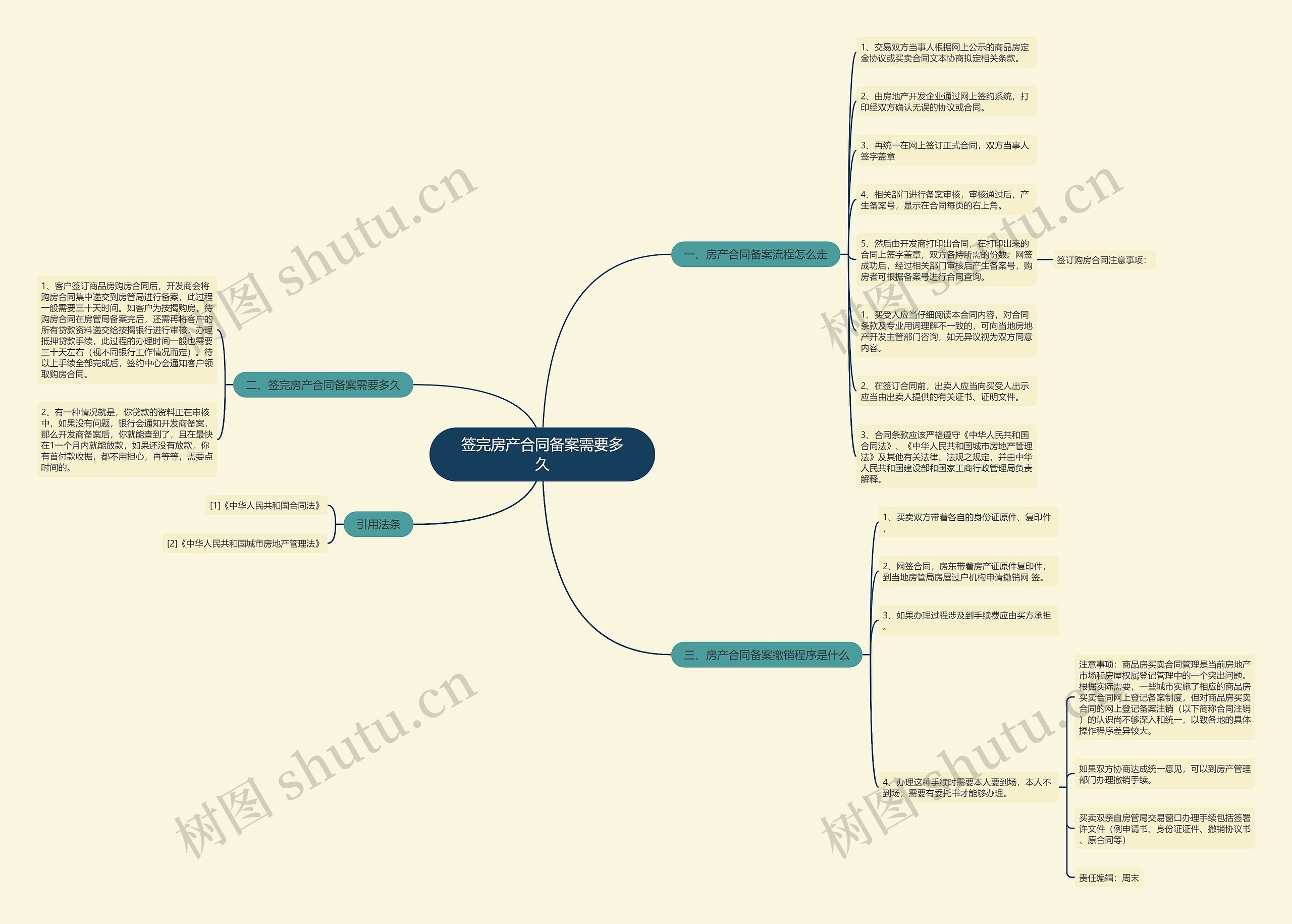 签完房产合同备案需要多久思维导图