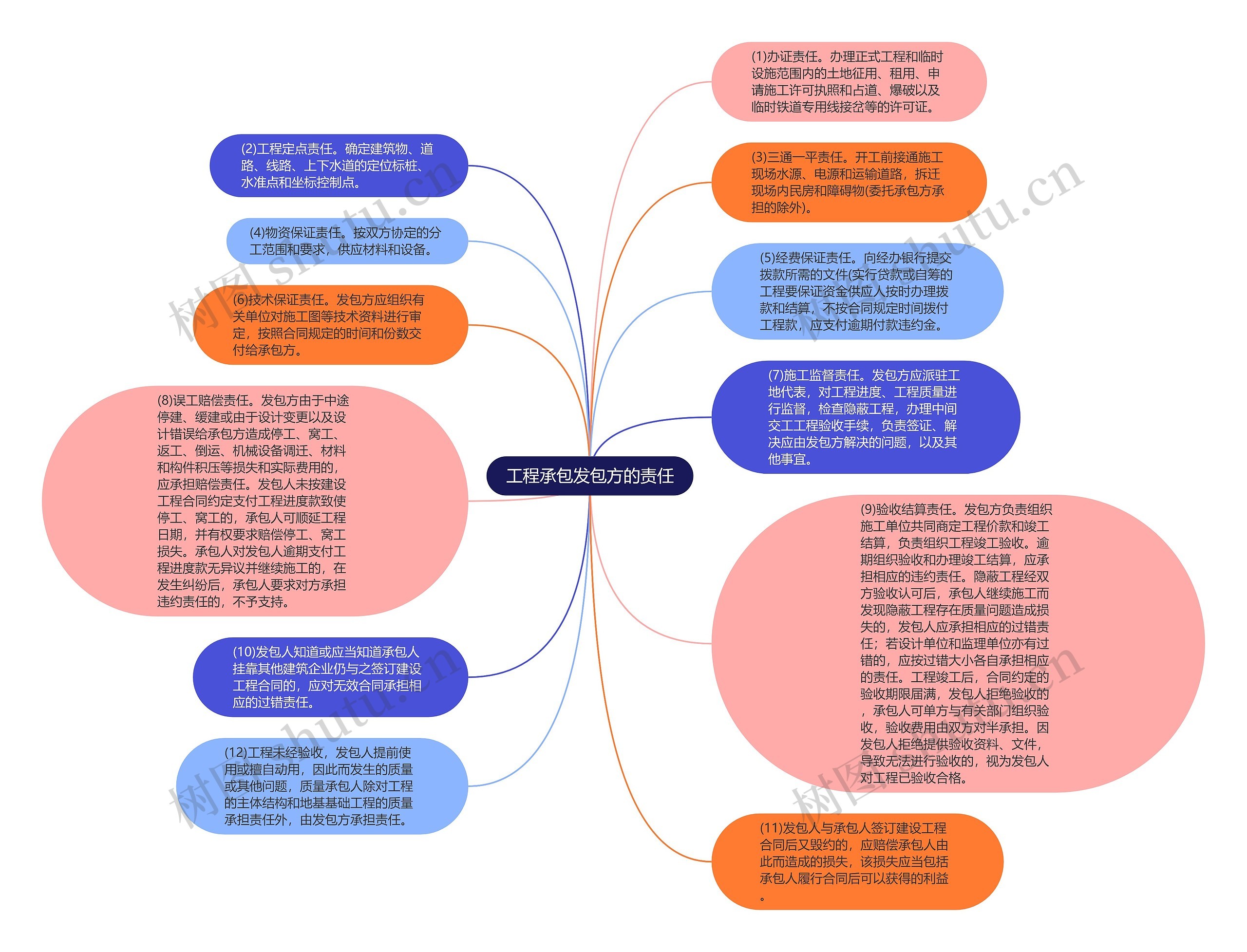 工程承包发包方的责任