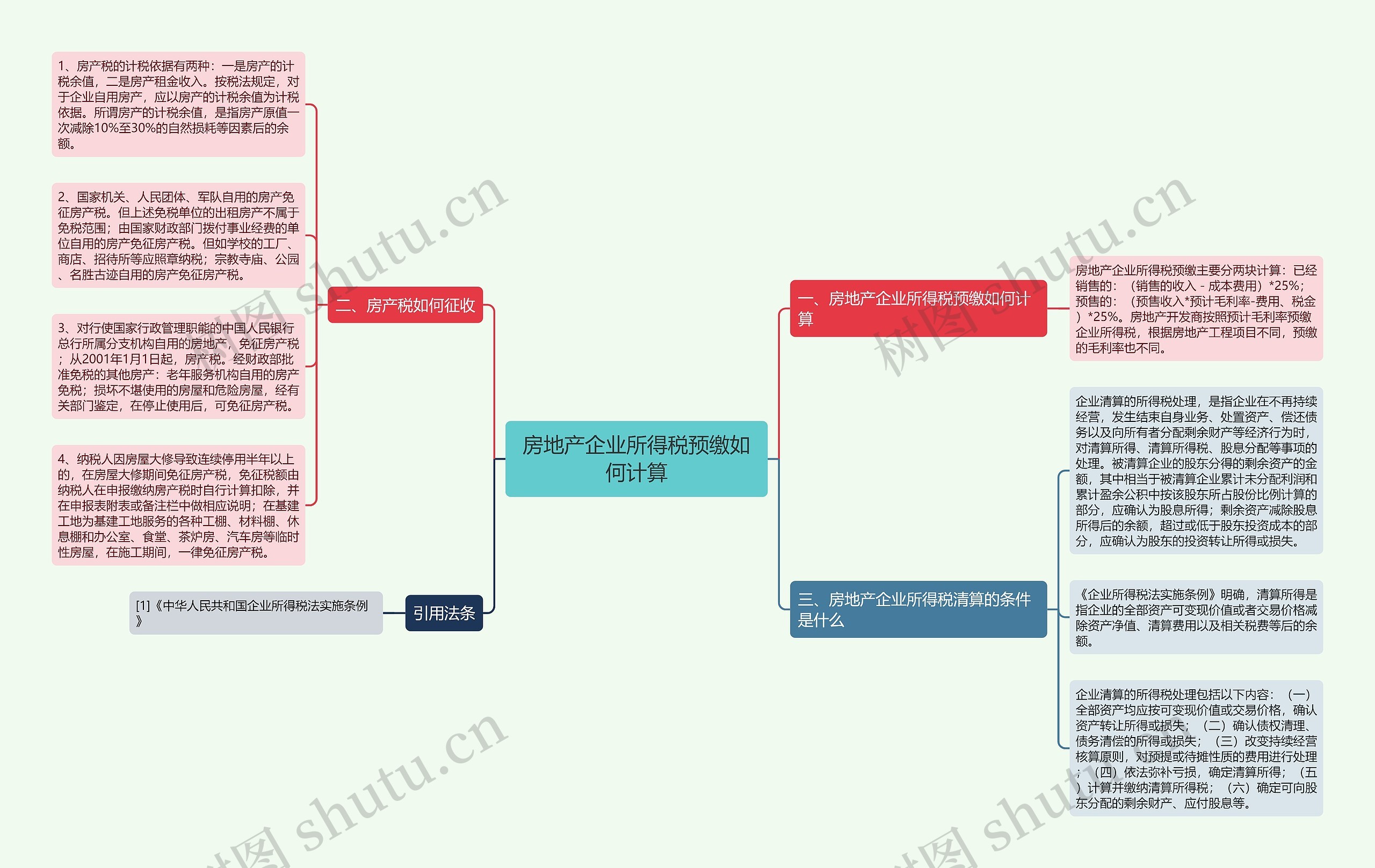房地产企业所得税预缴如何计算思维导图