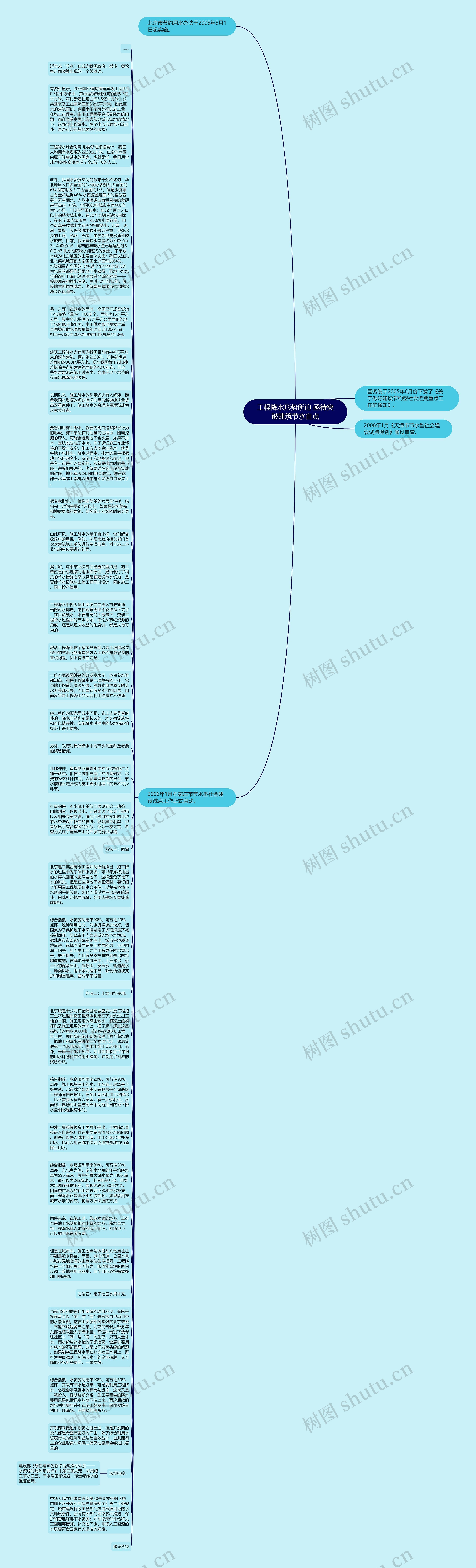 工程降水形势所迫 亟待突破建筑节水盲点思维导图