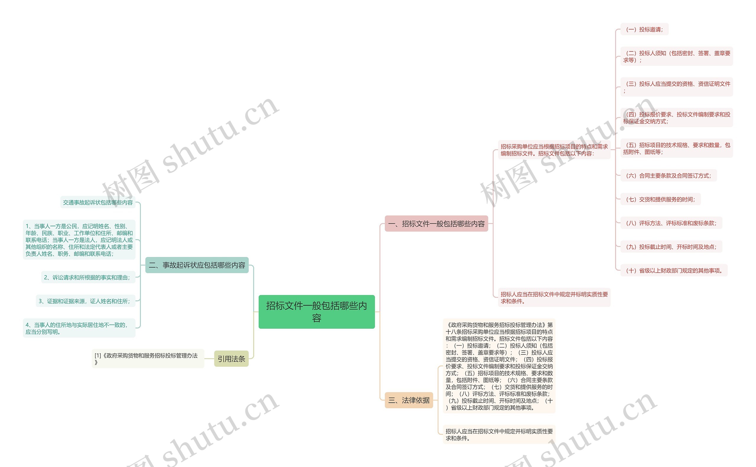 招标文件一般包括哪些内容思维导图