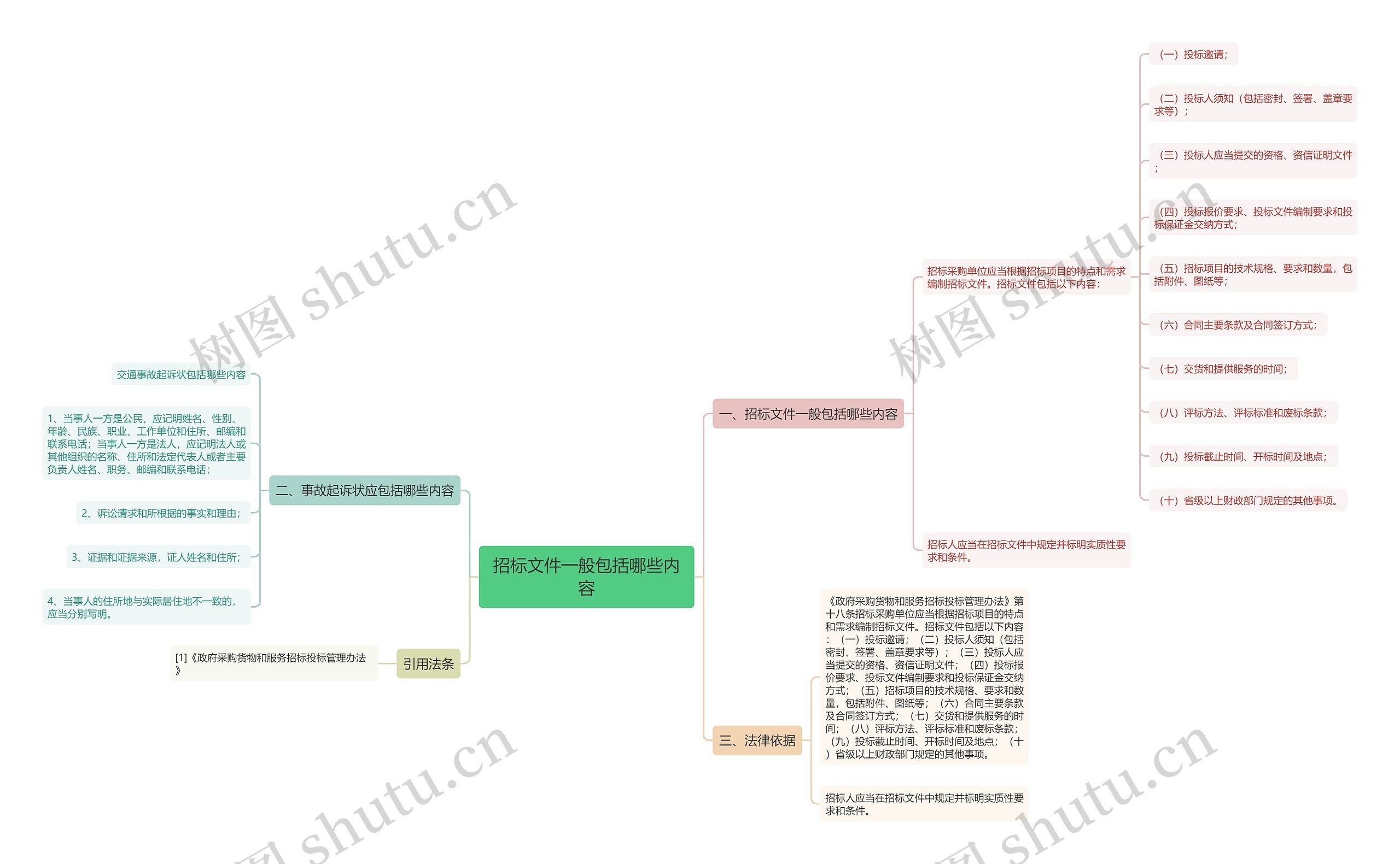 招标文件一般包括哪些内容 招标文件一般包括哪些内容