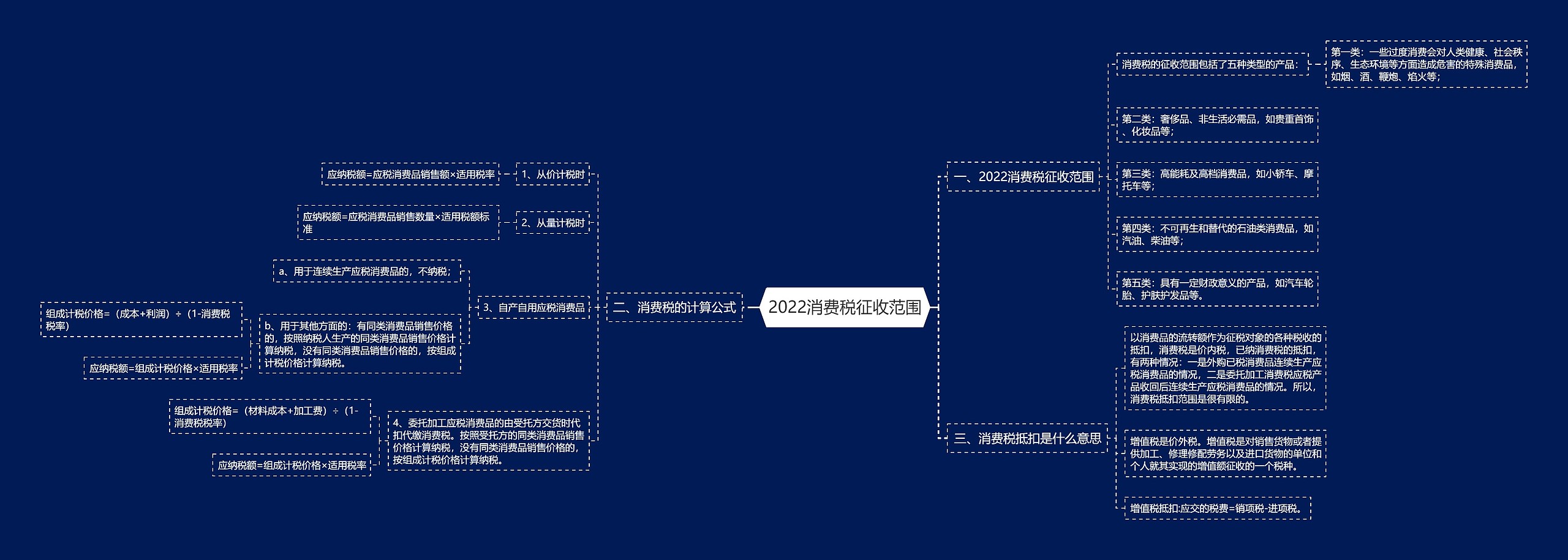 2022消费税征收范围思维导图