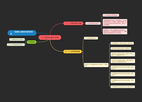 个人报税的基本流程