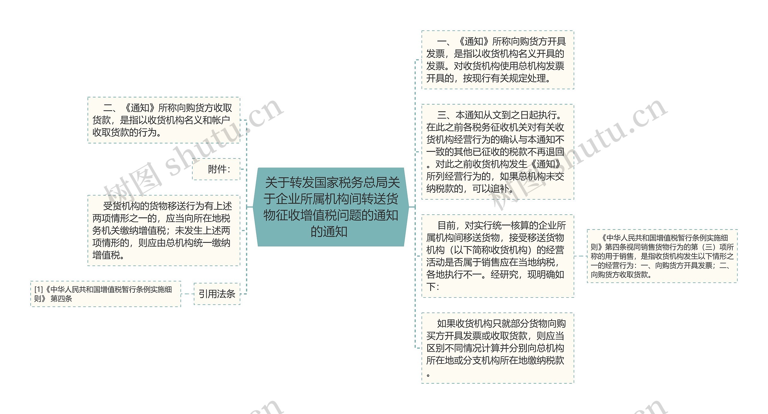  关于转发国家税务总局关于企业所属机构间转送货物征收增值税问题的通知的通知 思维导图