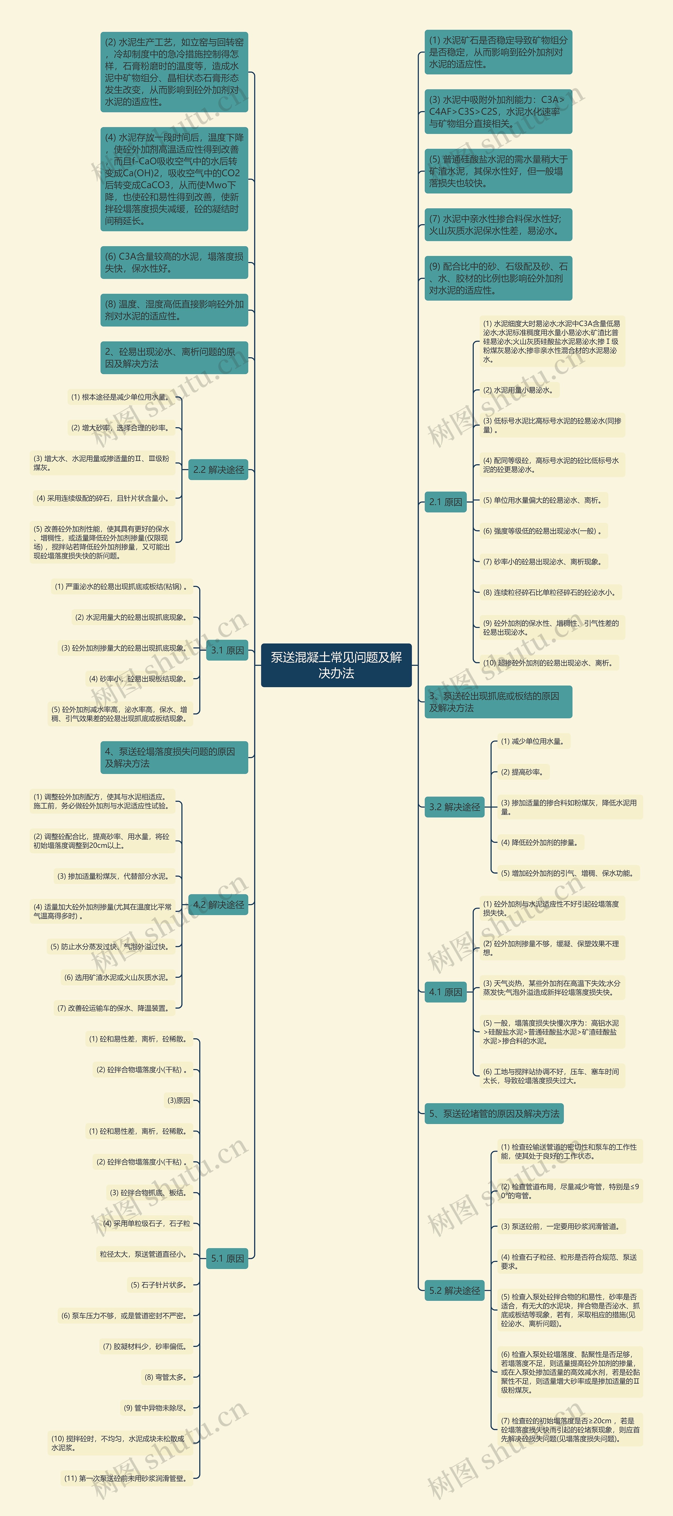 泵送混凝土常见问题及解决办法思维导图