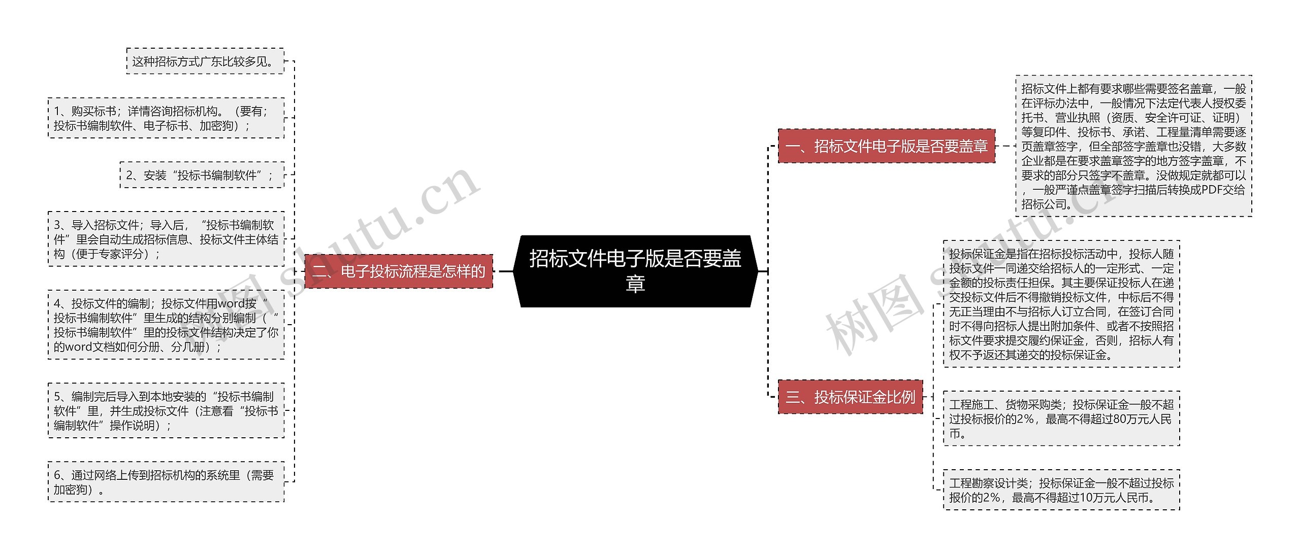 招标文件电子版是否要盖章思维导图