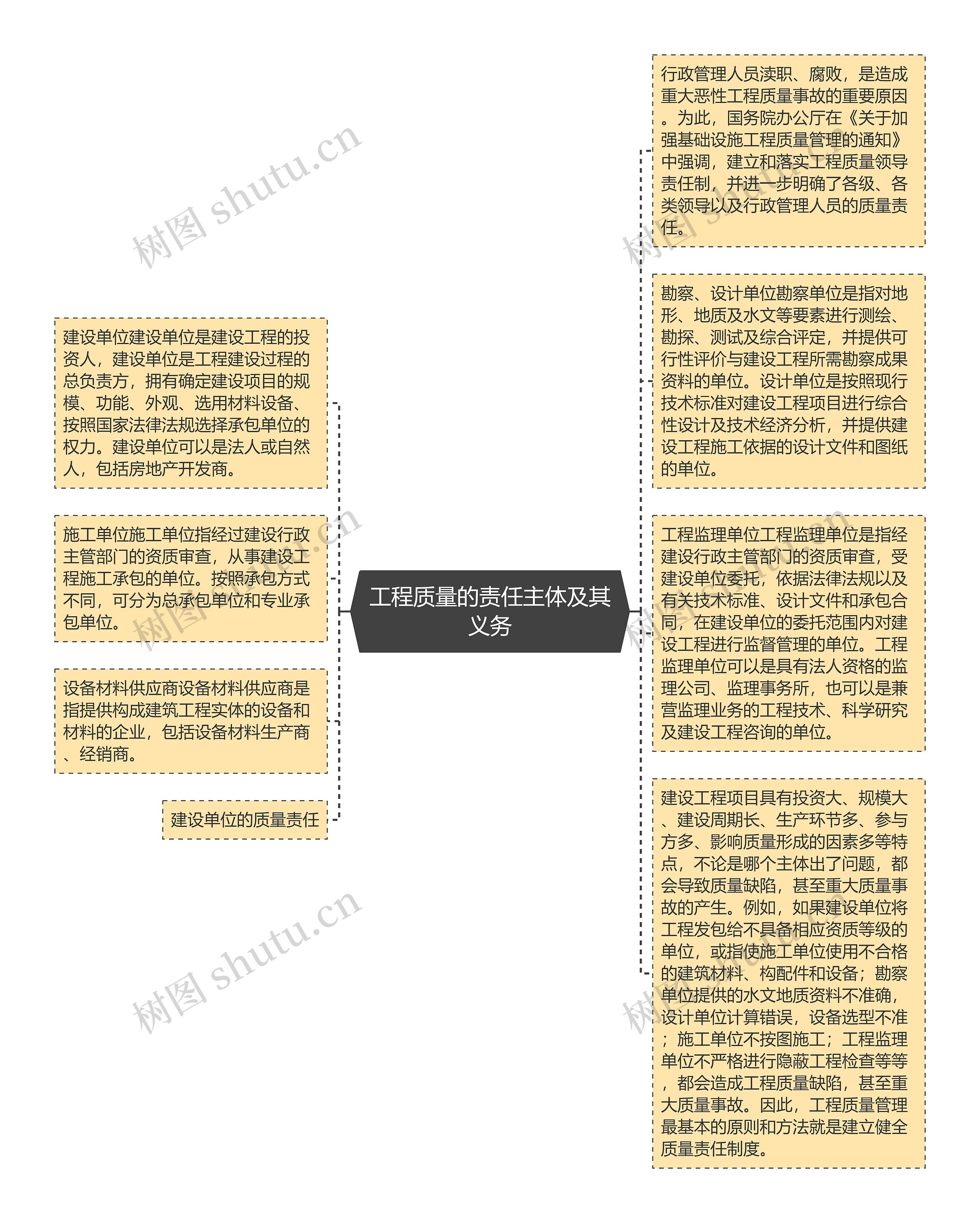 工程质量的责任主体及其义务