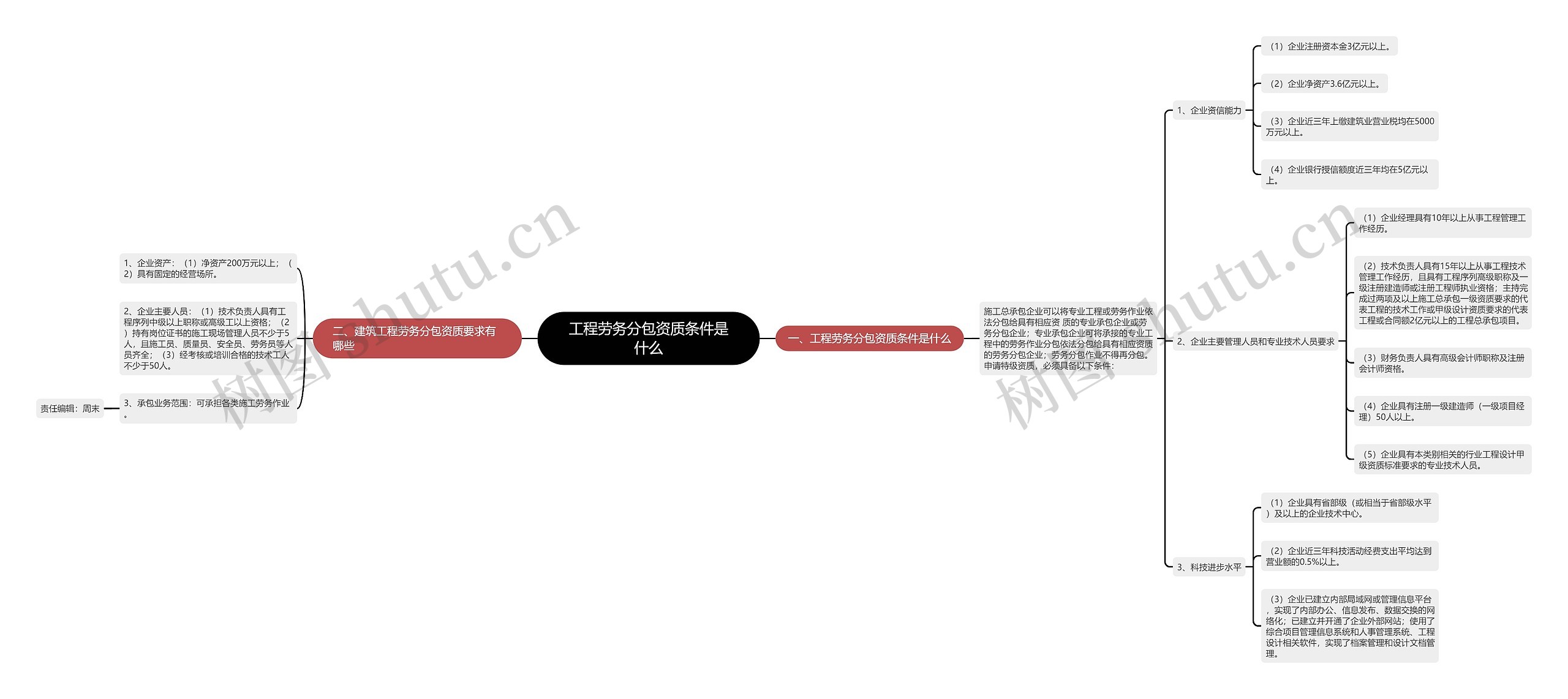 工程劳务分包资质条件是什么思维导图