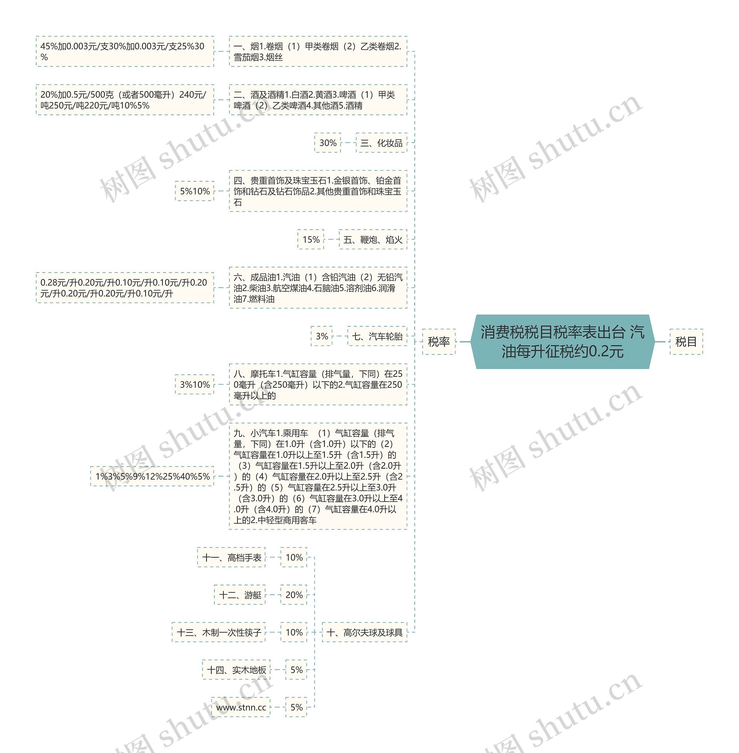 消费税税目税率表出台 汽油每升征税约0.2元