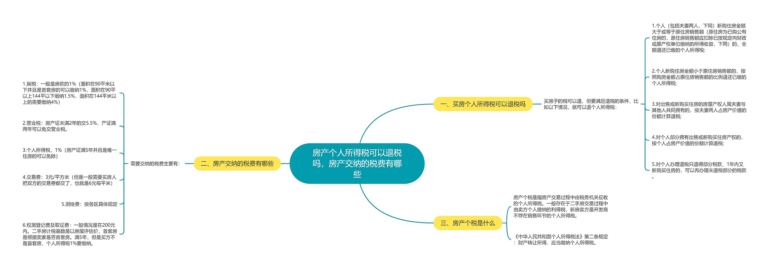 房产个人所得税可以退税吗，房产交纳的税费有哪些思维导图