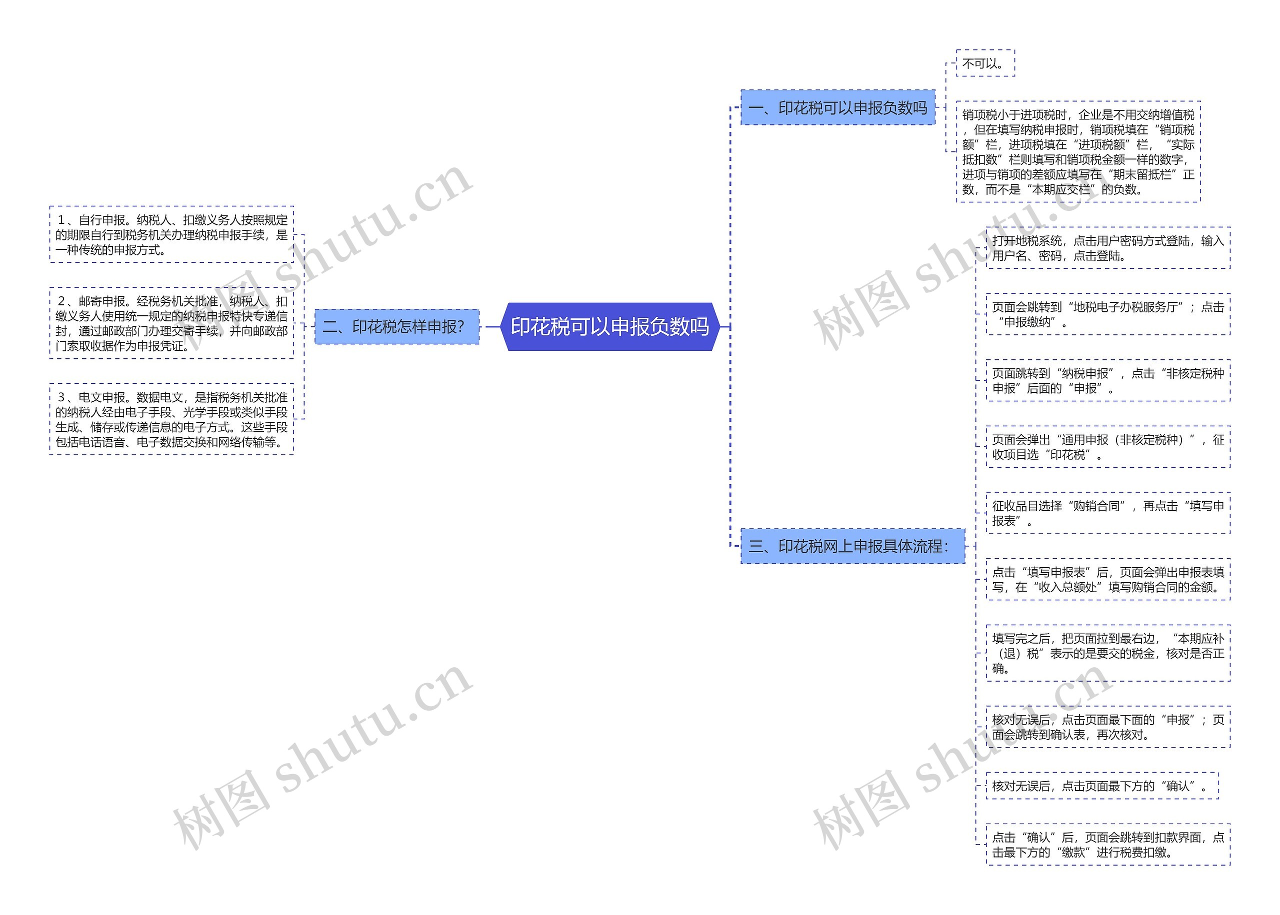 印花税可以申报负数吗思维导图