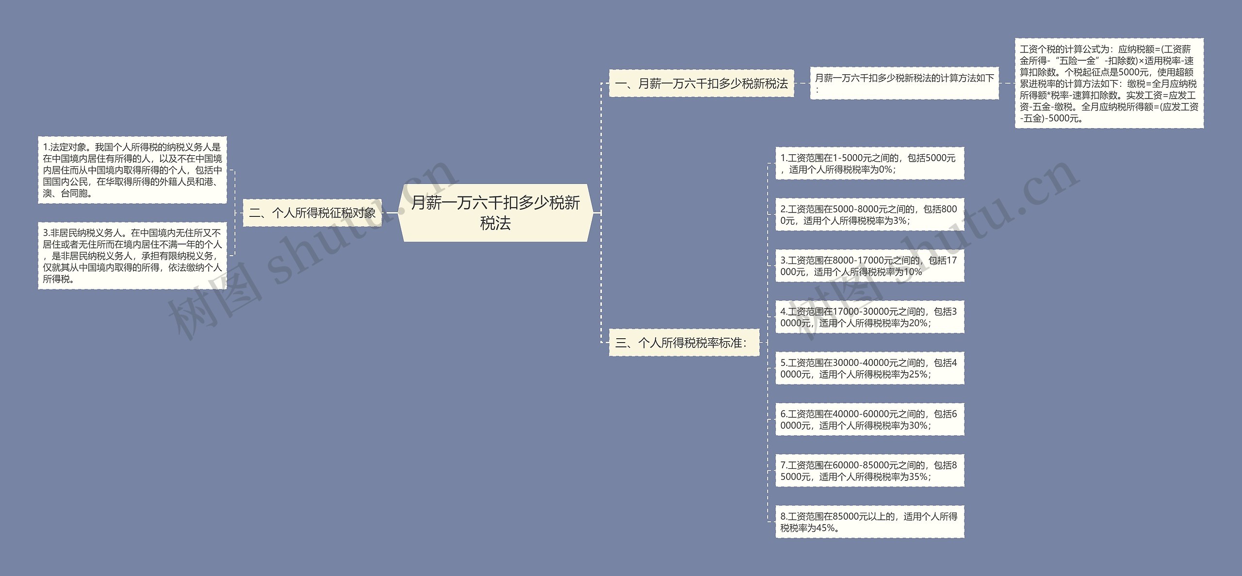 月薪一万六千扣多少税新税法