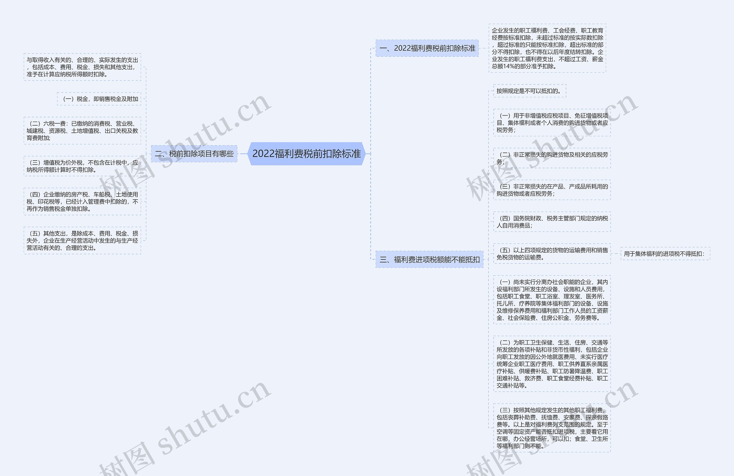 2022福利费税前扣除标准思维导图