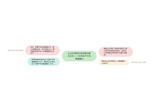 企业所得税的税务筹划案例分析——利用资产评估增值筹划