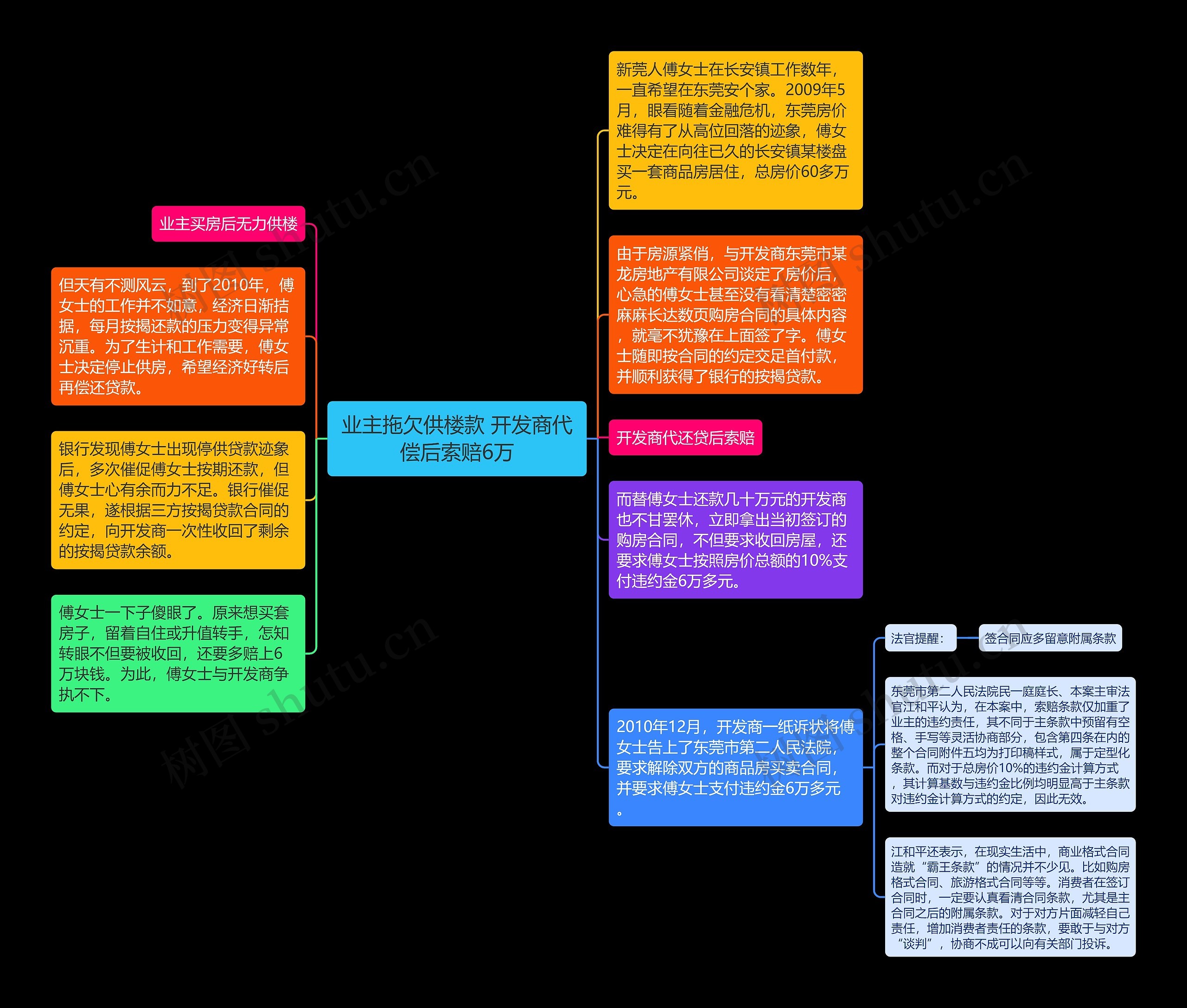 业主拖欠供楼款 开发商代偿后索赔6万思维导图