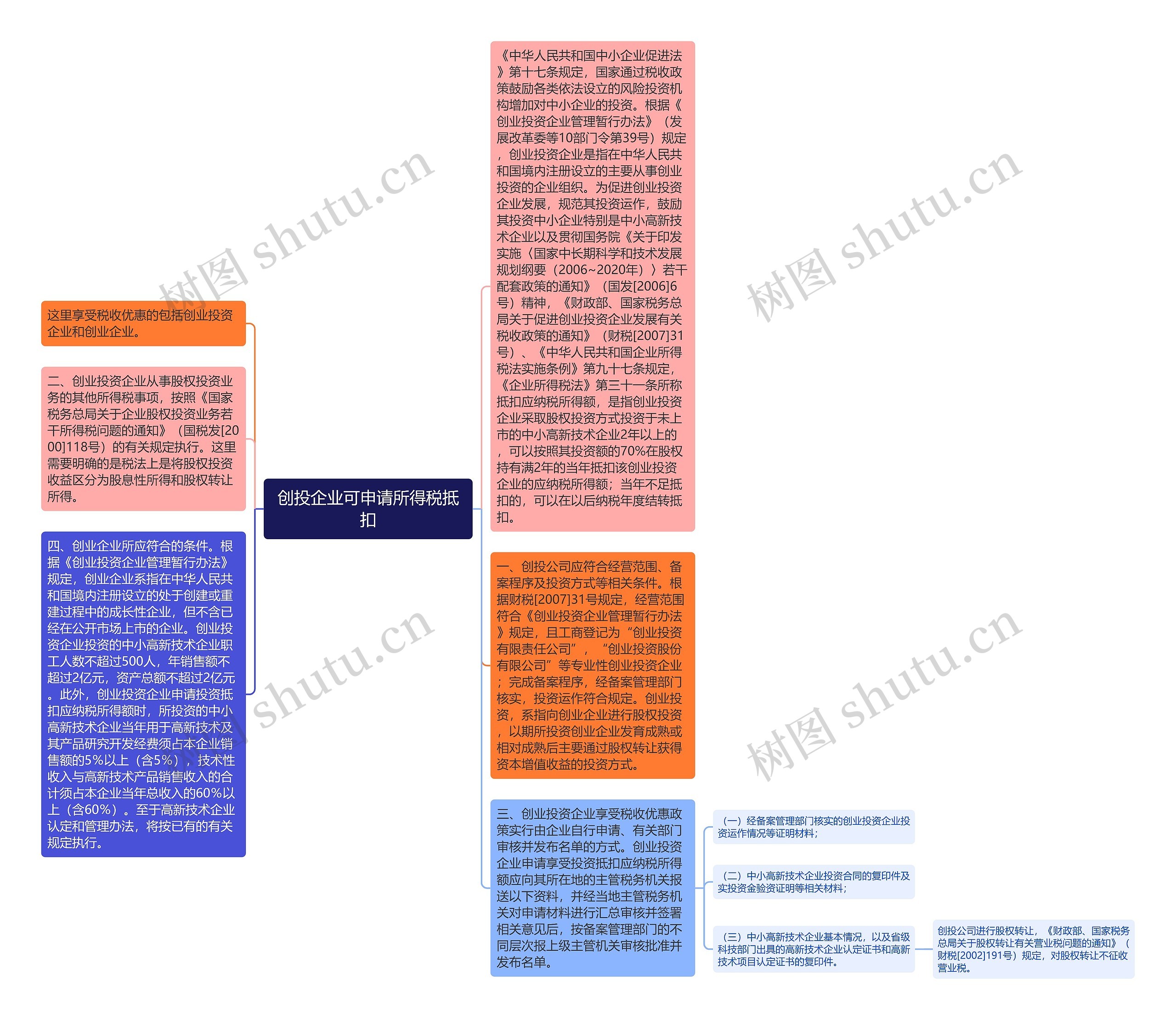 创投企业可申请所得税抵扣思维导图