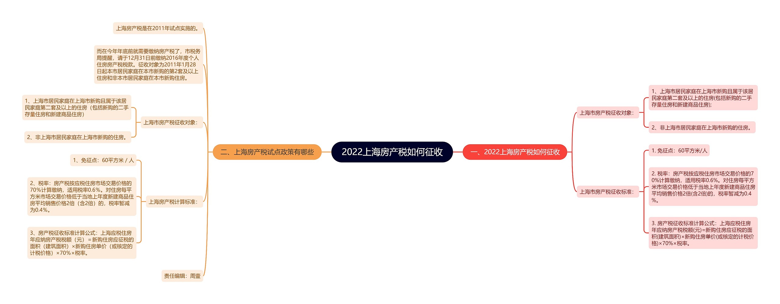 2022上海房产税如何征收 2022上海房产税如何征收
