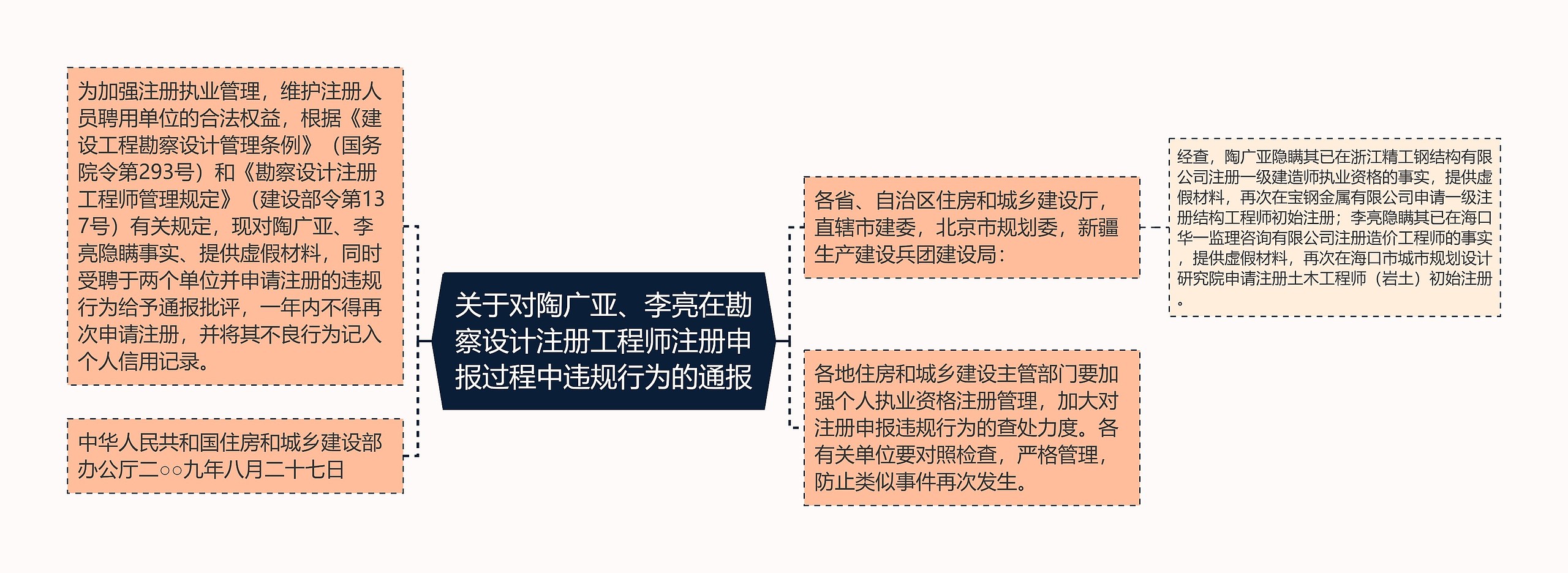 关于对陶广亚、李亮在勘察设计注册工程师注册申报过程中违规行为的通报思维导图