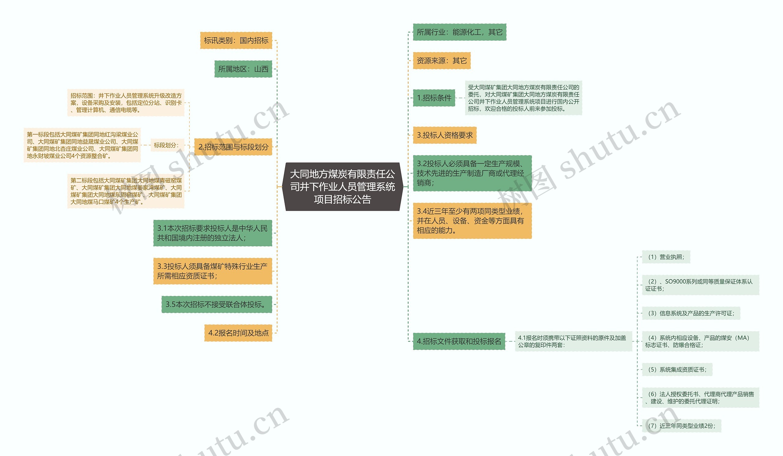 大同地方煤炭有限责任公司井下作业人员管理系统项目招标公告思维导图