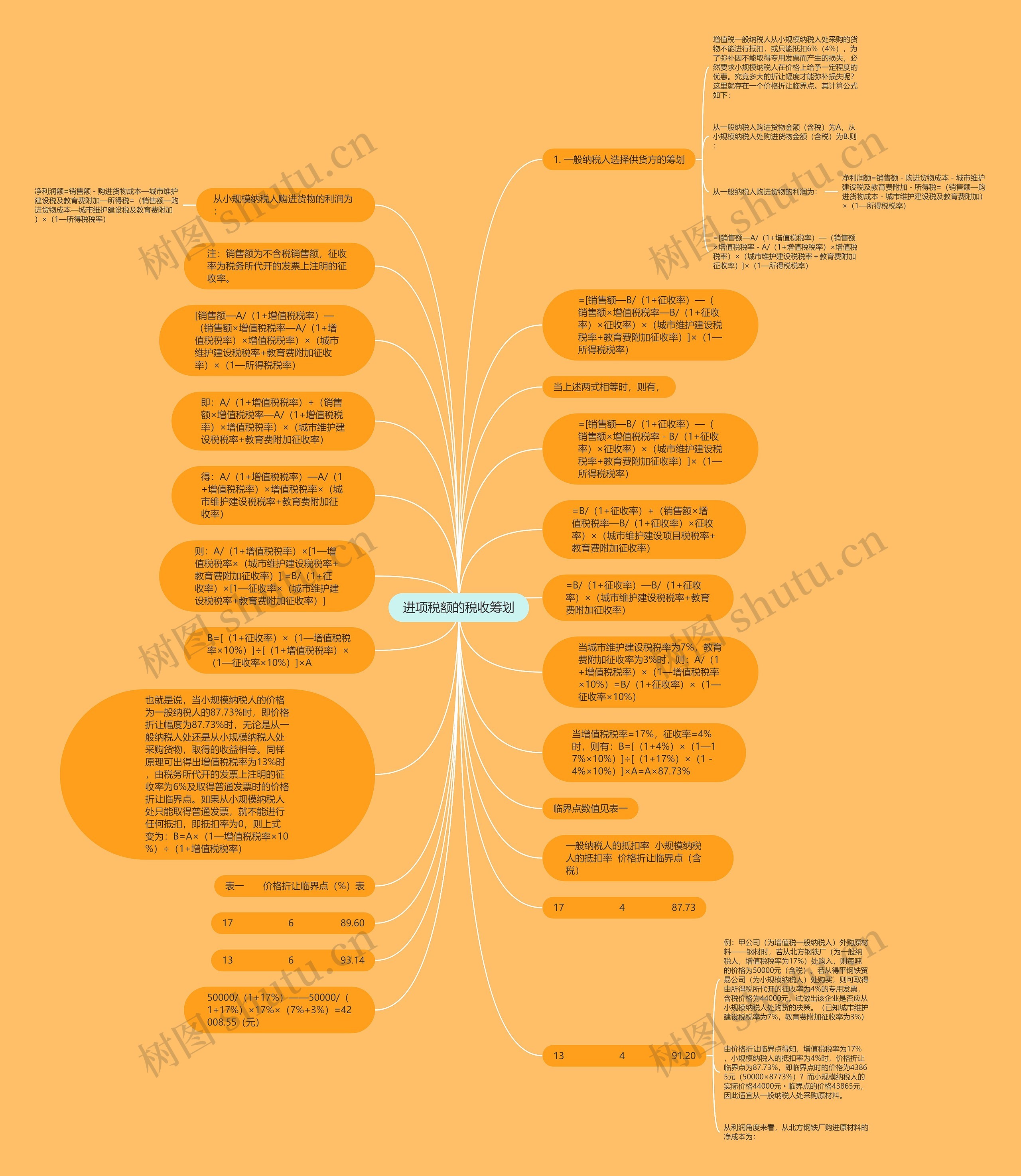 进项税额的税收筹划思维导图高清图 进项税额的税收筹划思维导图