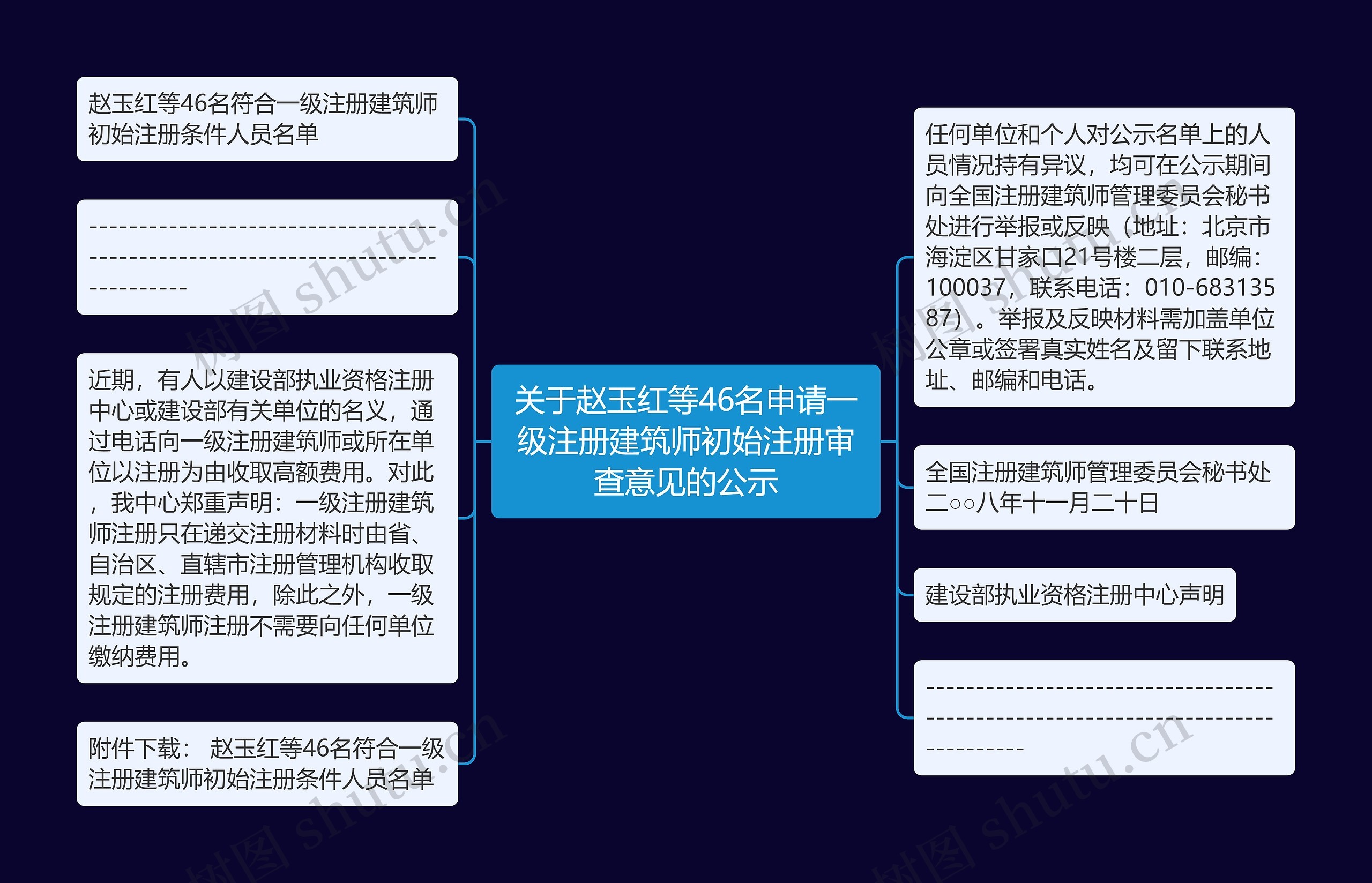 关于赵玉红等46名申请一级注册建筑师初始注册审查意见的公示思维导图