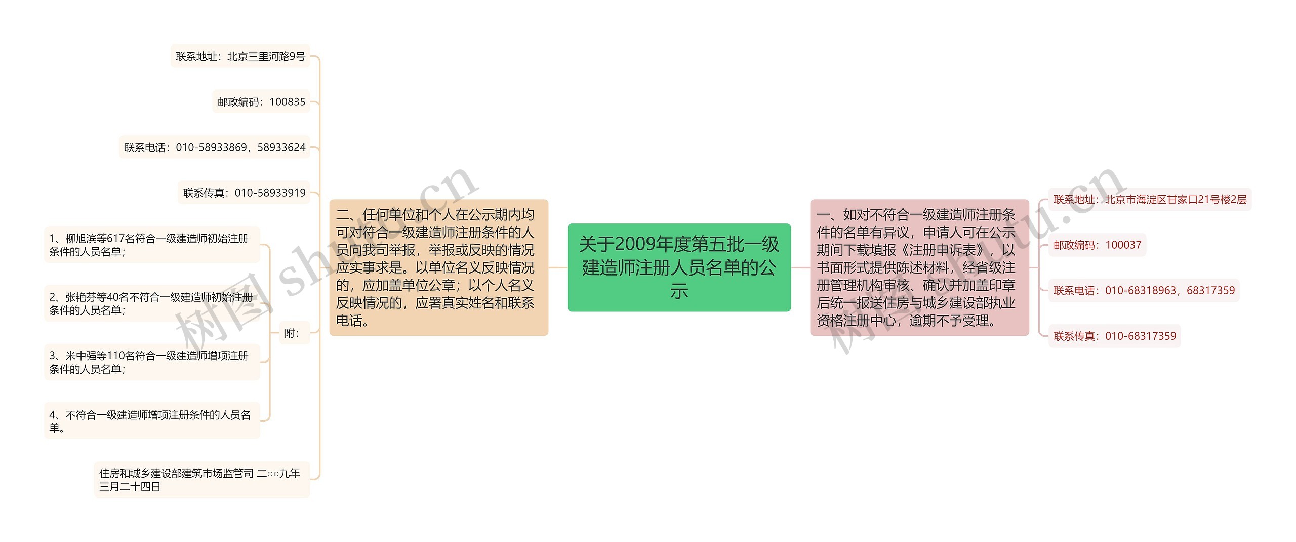 关于2009年度第五批一级建造师注册人员名单的公示