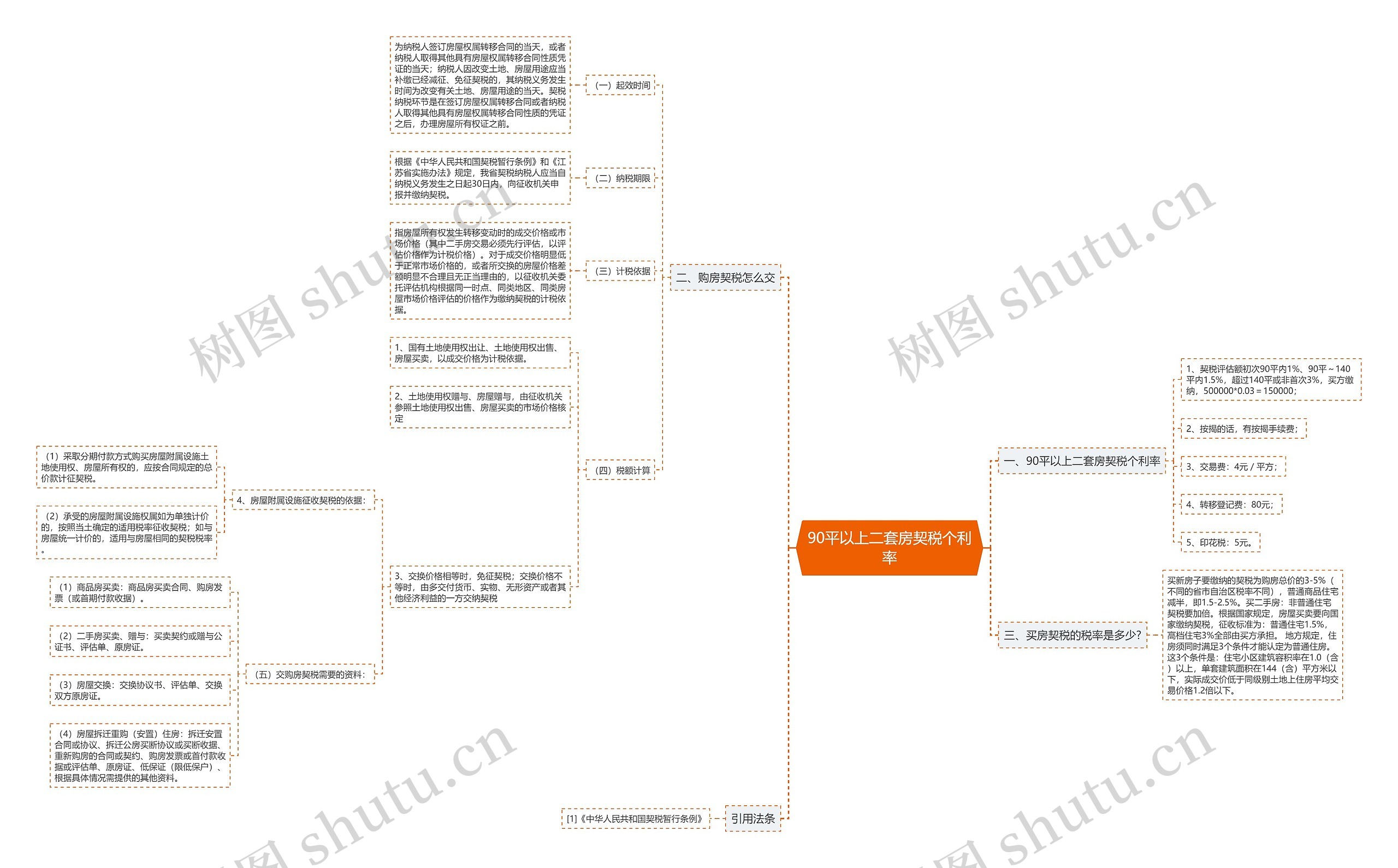 90平以上二套房契税个利率思维导图